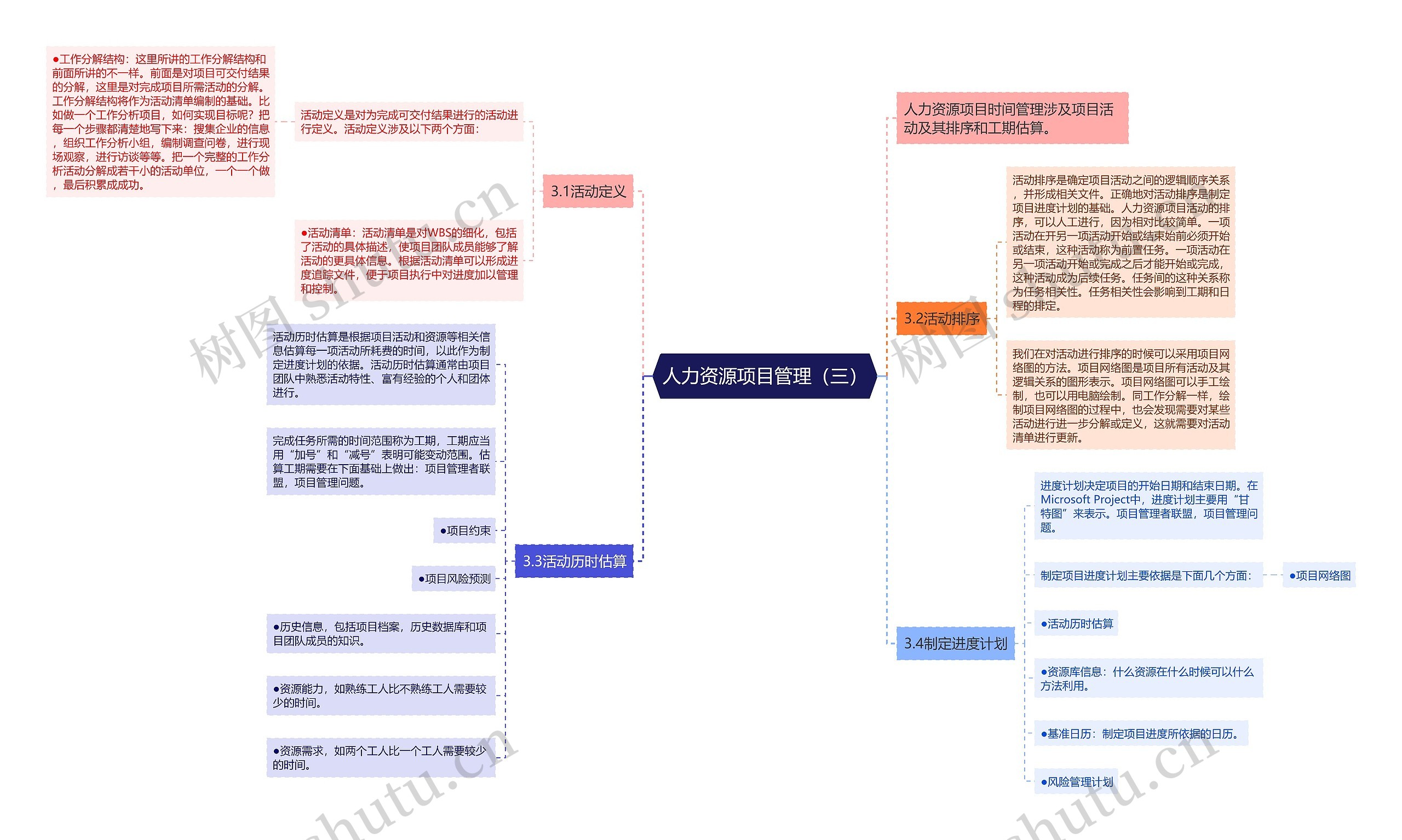 人力资源项目管理（三）思维导图