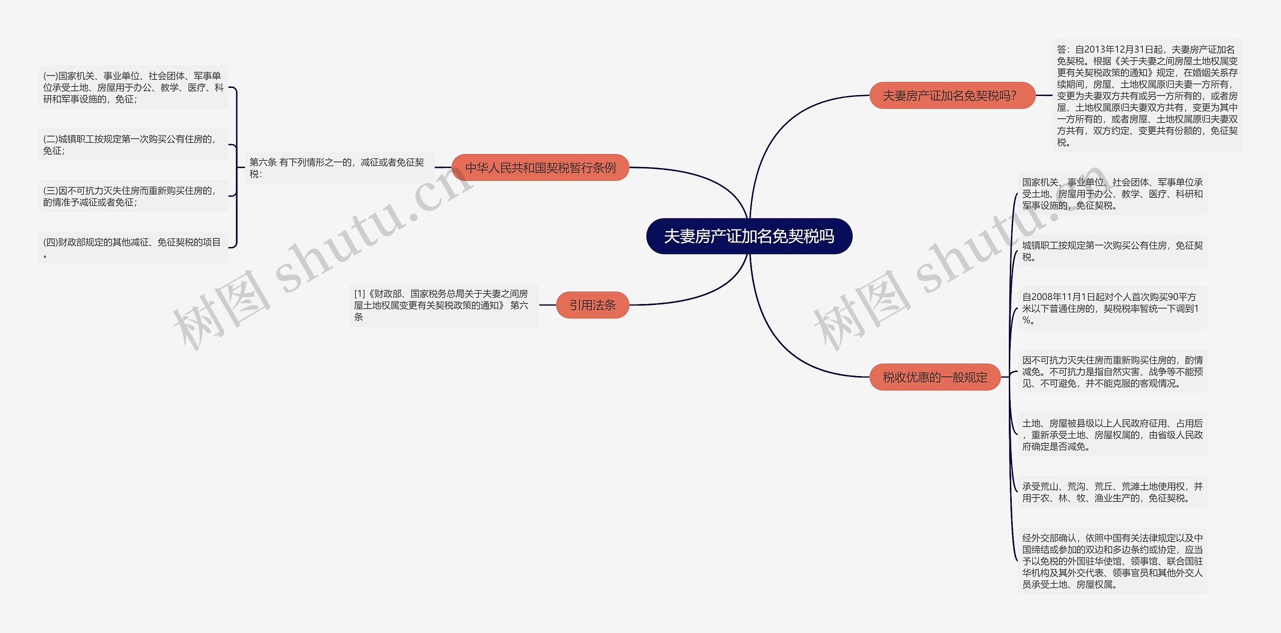 夫妻房产证加名免契税吗思维导图