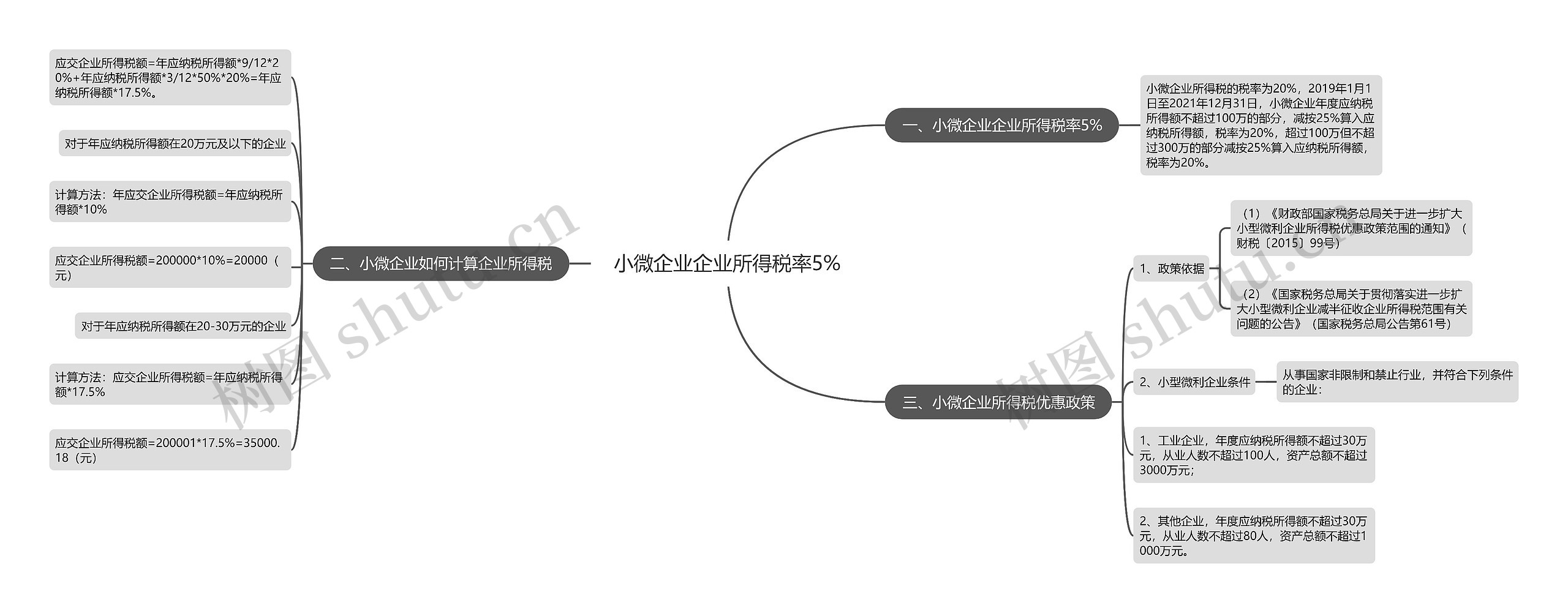 小微企业企业所得税率5%思维导图