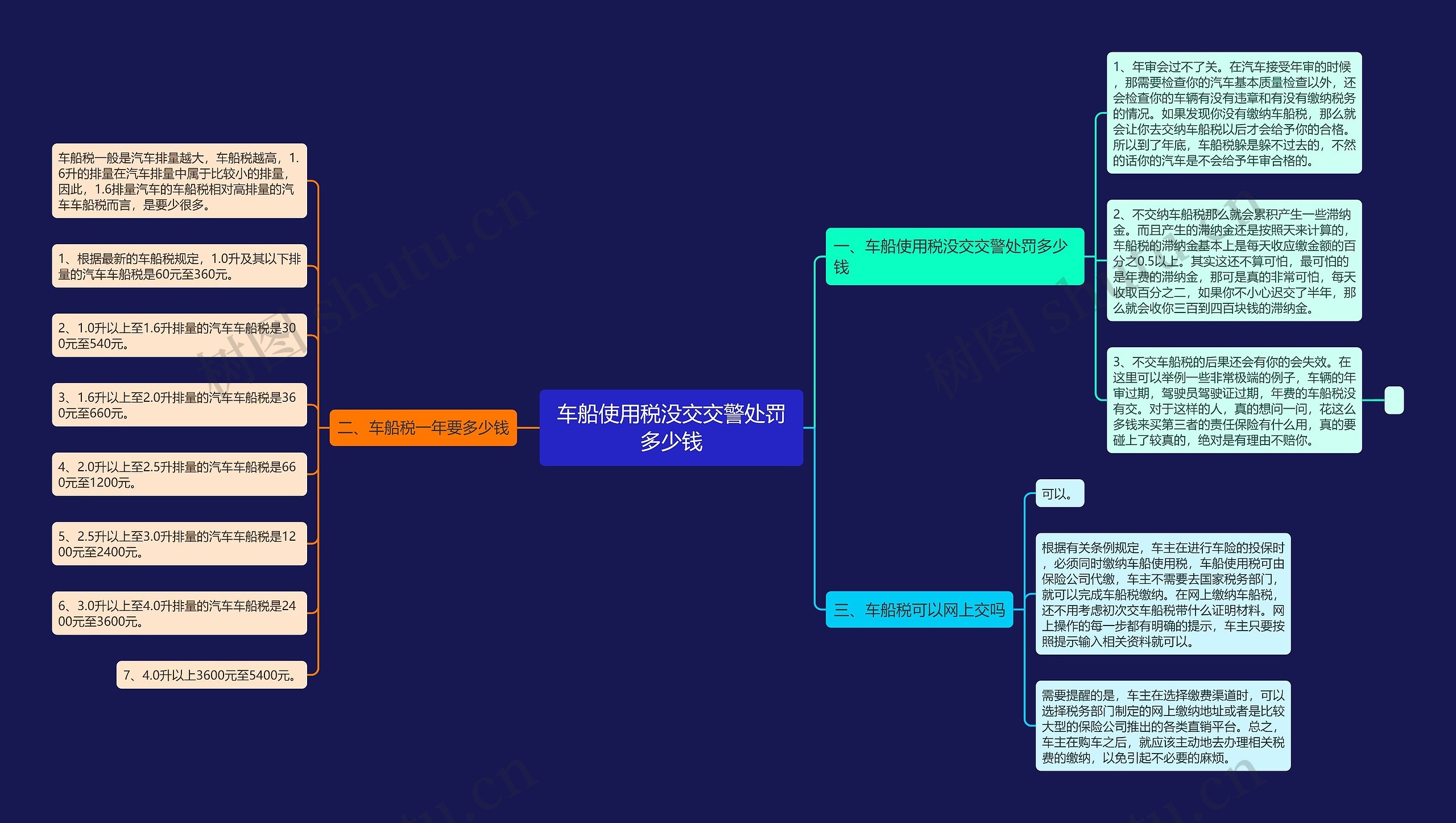 车船使用税没交交警处罚多少钱思维导图