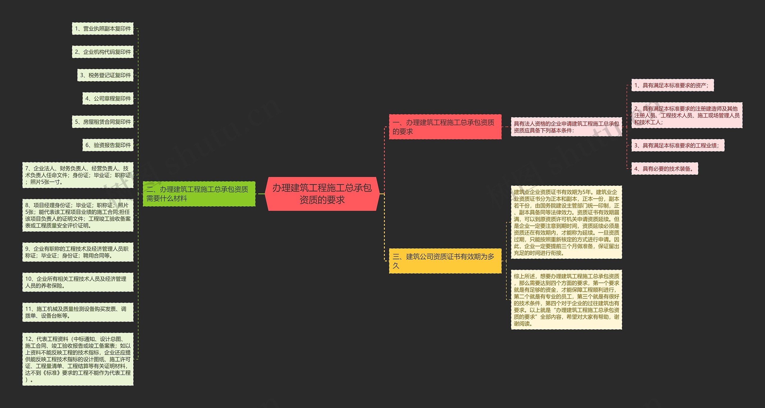 办理建筑工程施工总承包资质的要求思维导图