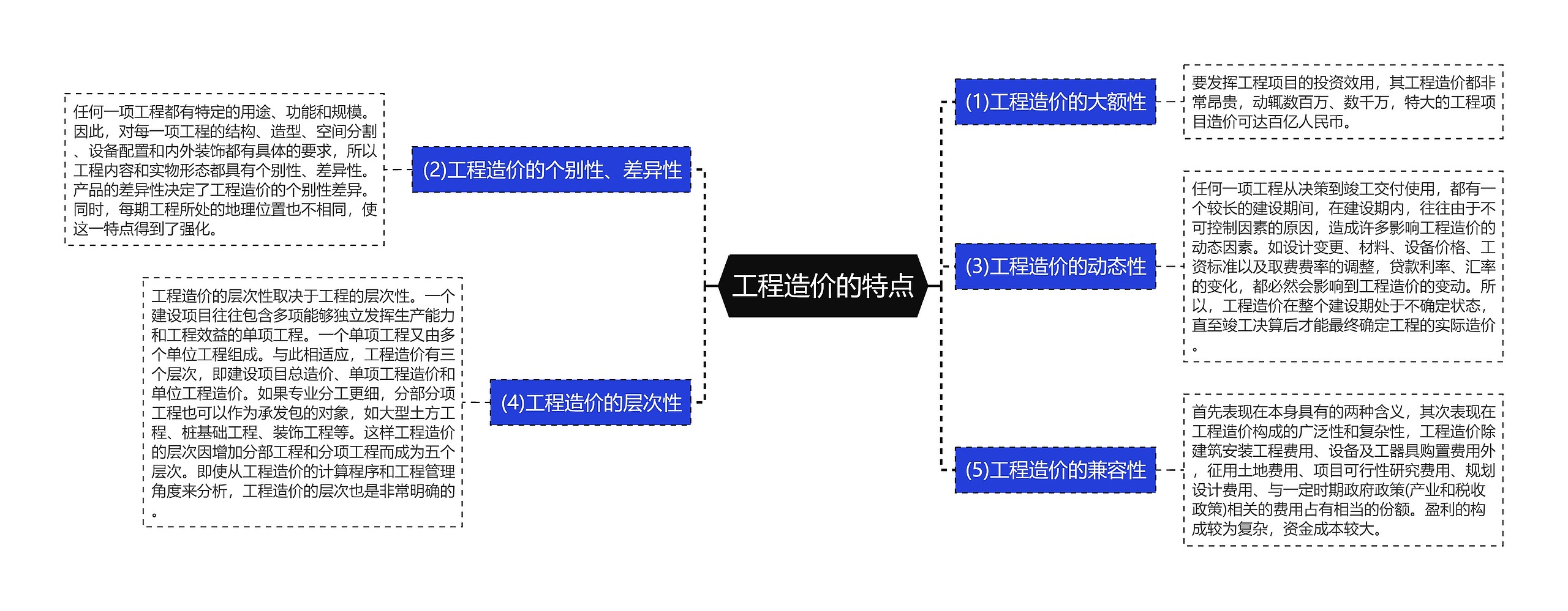 工程造价的特点思维导图