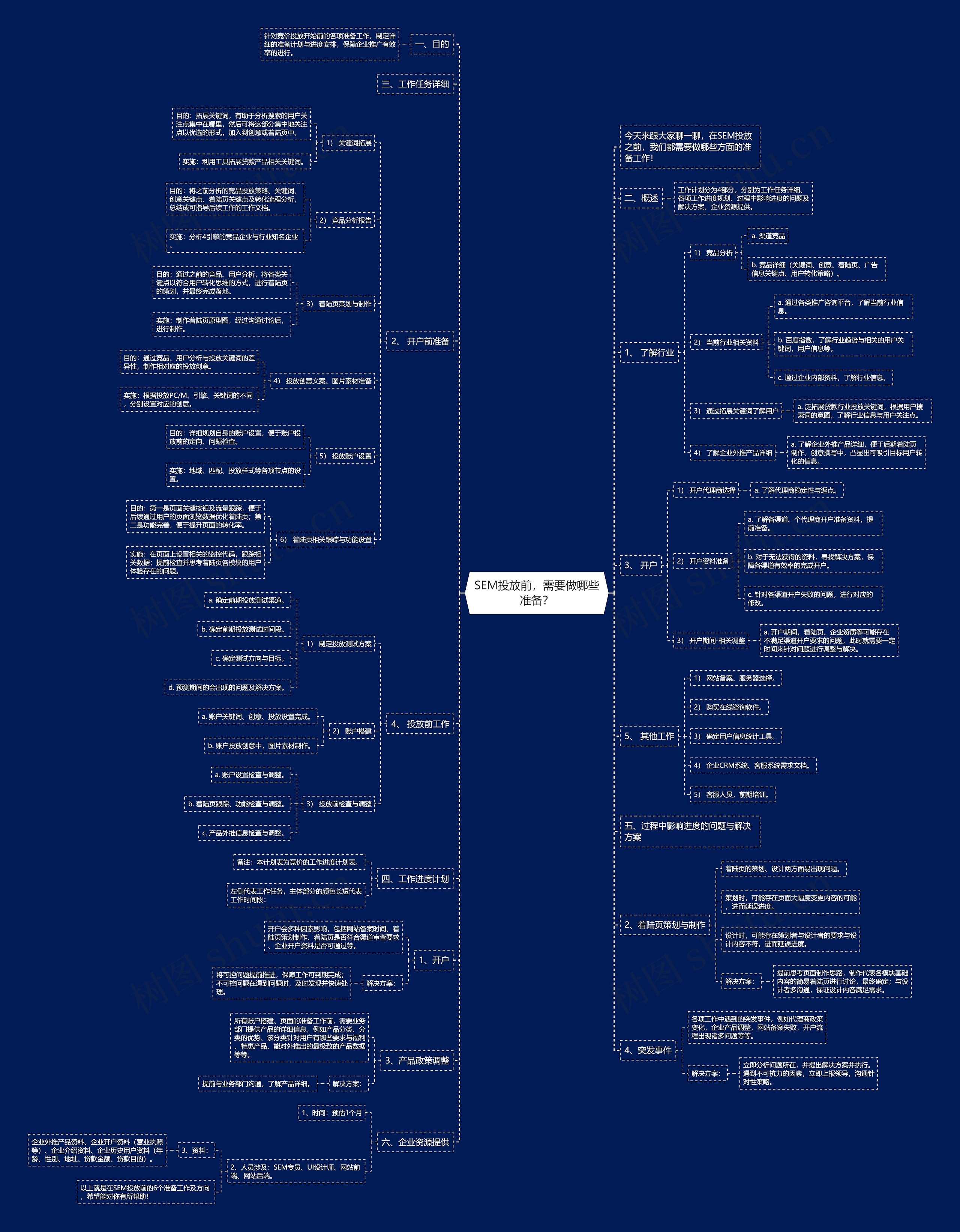 SEM投放前，需要做哪些准备？思维导图