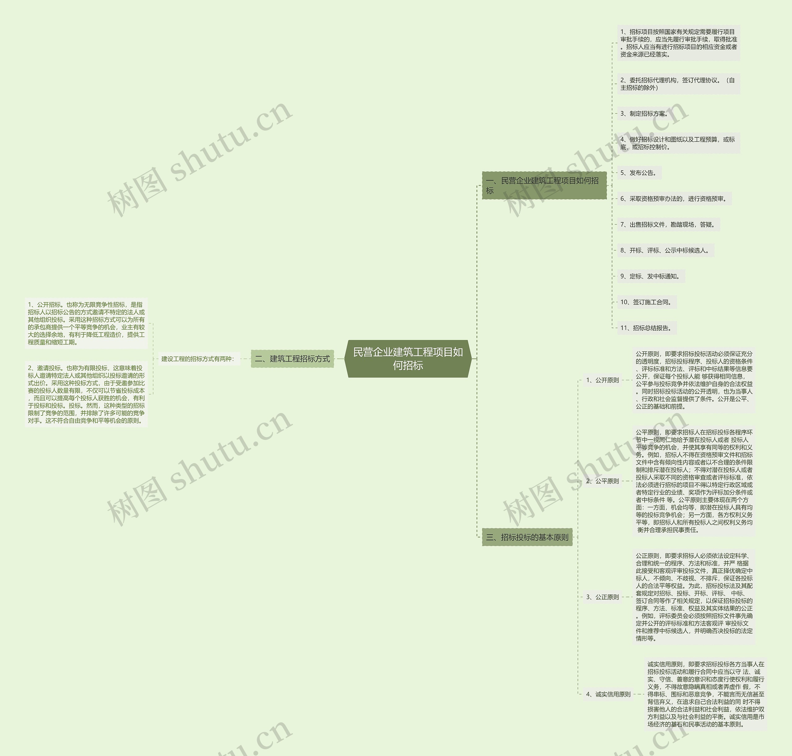 民营企业建筑工程项目如何招标思维导图