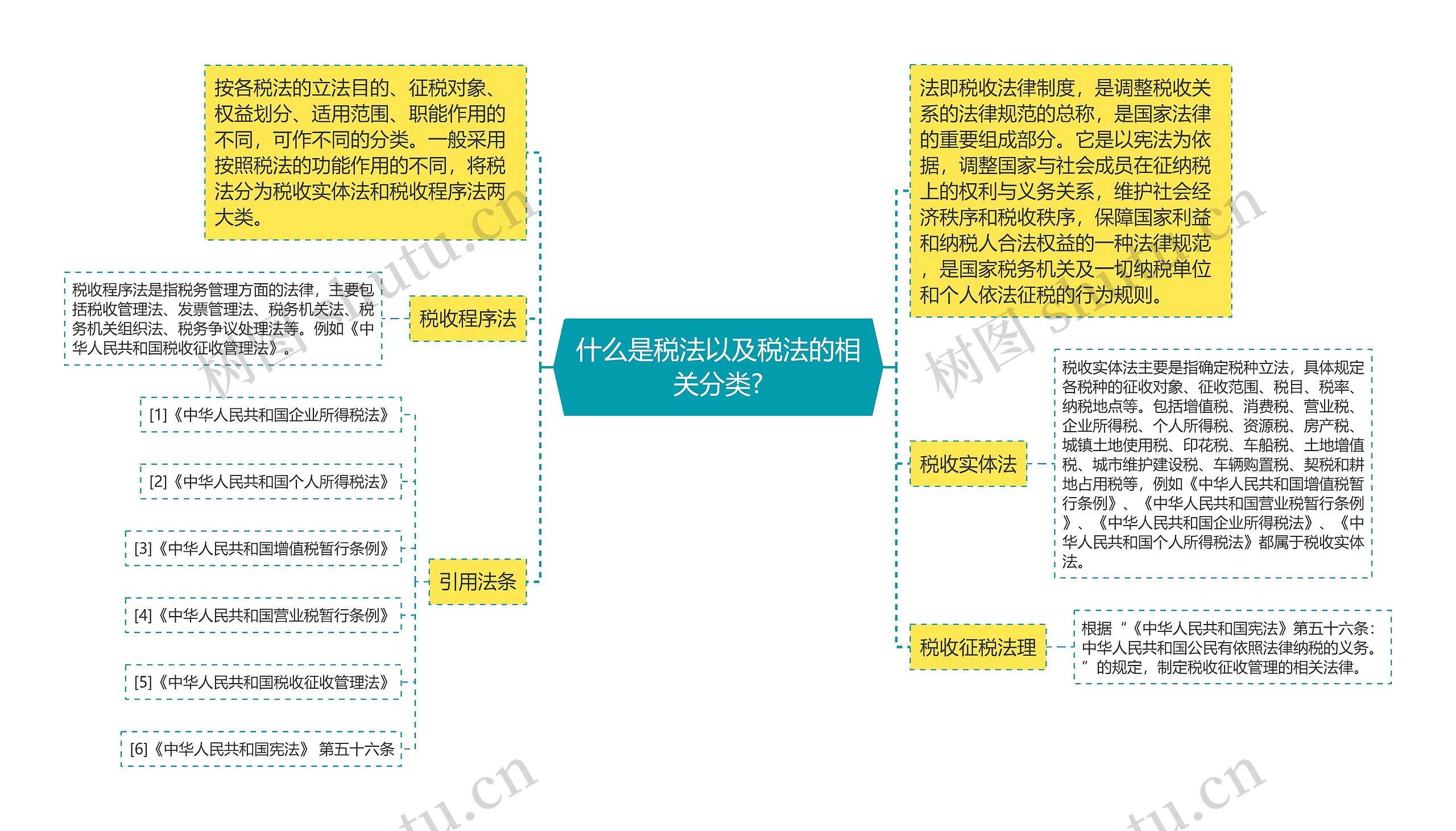 什么是税法以及税法的相关分类? 什么是税法以及税法的相关分类?