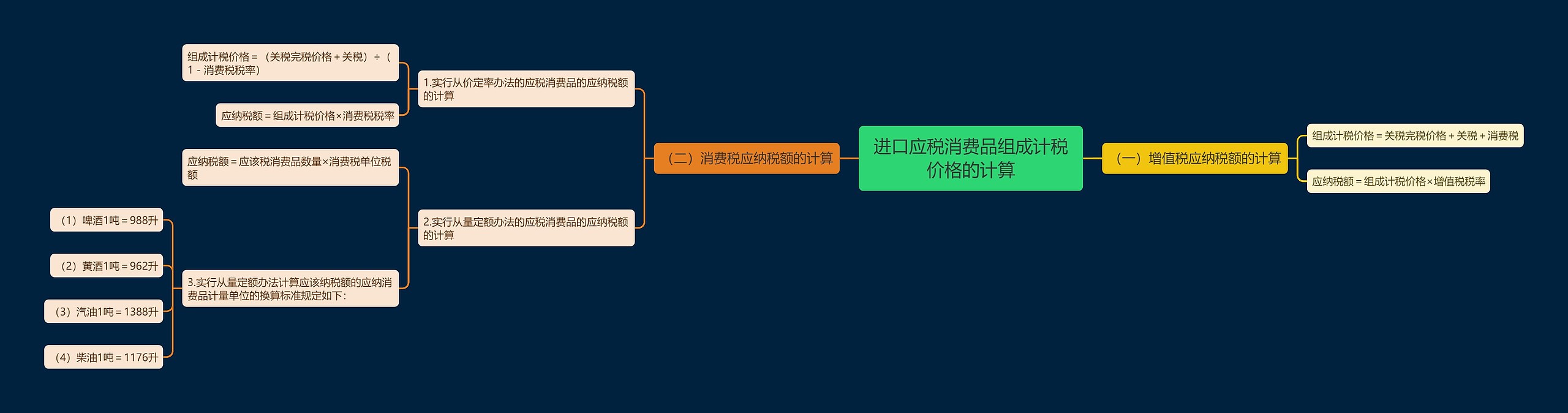 进口应税消费品组成计税价格的计算