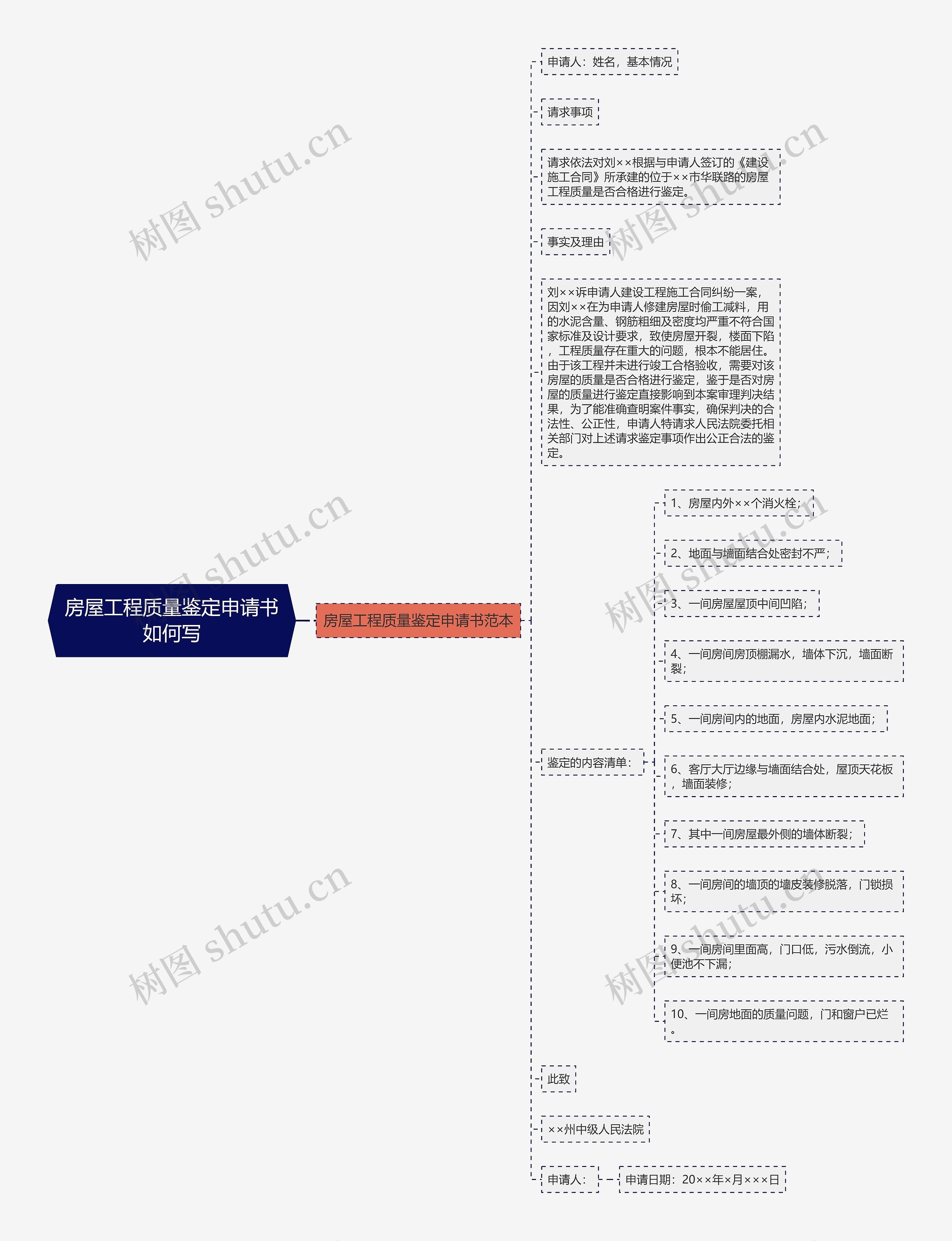 房屋工程质量鉴定申请书如何写思维导图