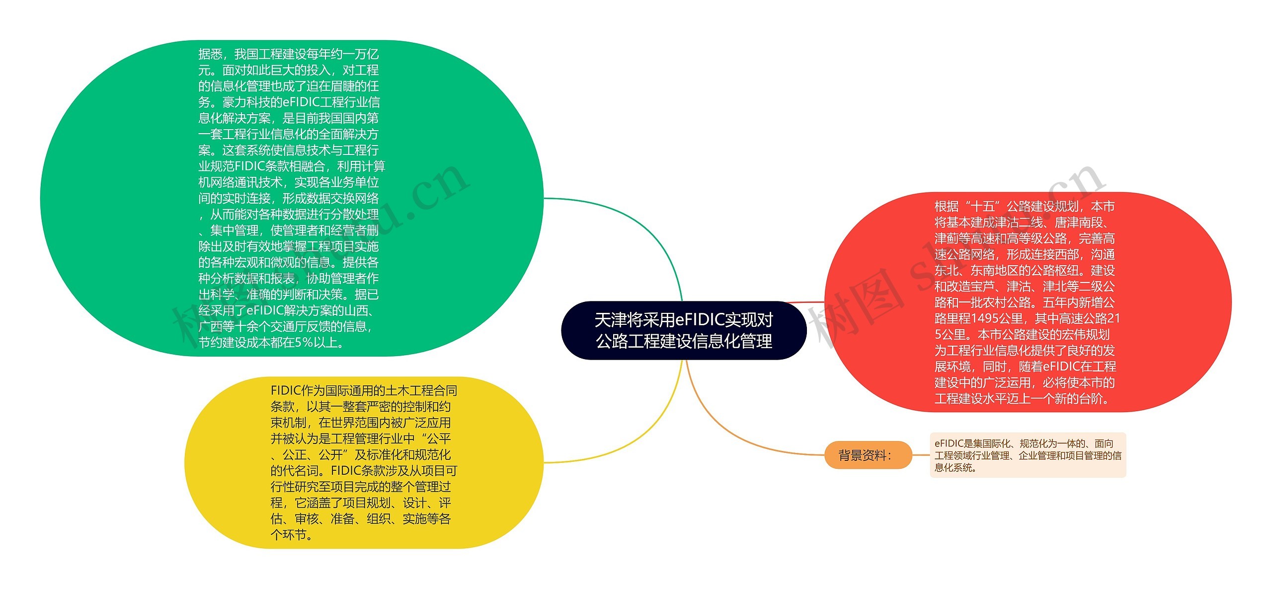 天津将采用eFIDIC实现对公路工程建设信息化管理思维导图