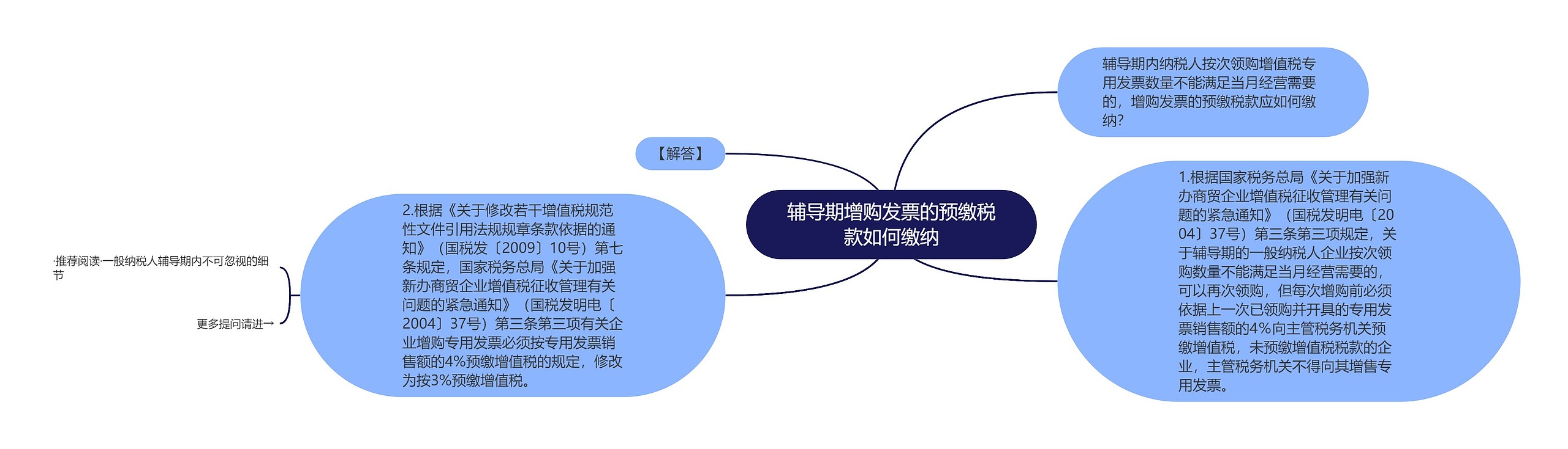 辅导期增购发票的预缴税款如何缴纳思维导图