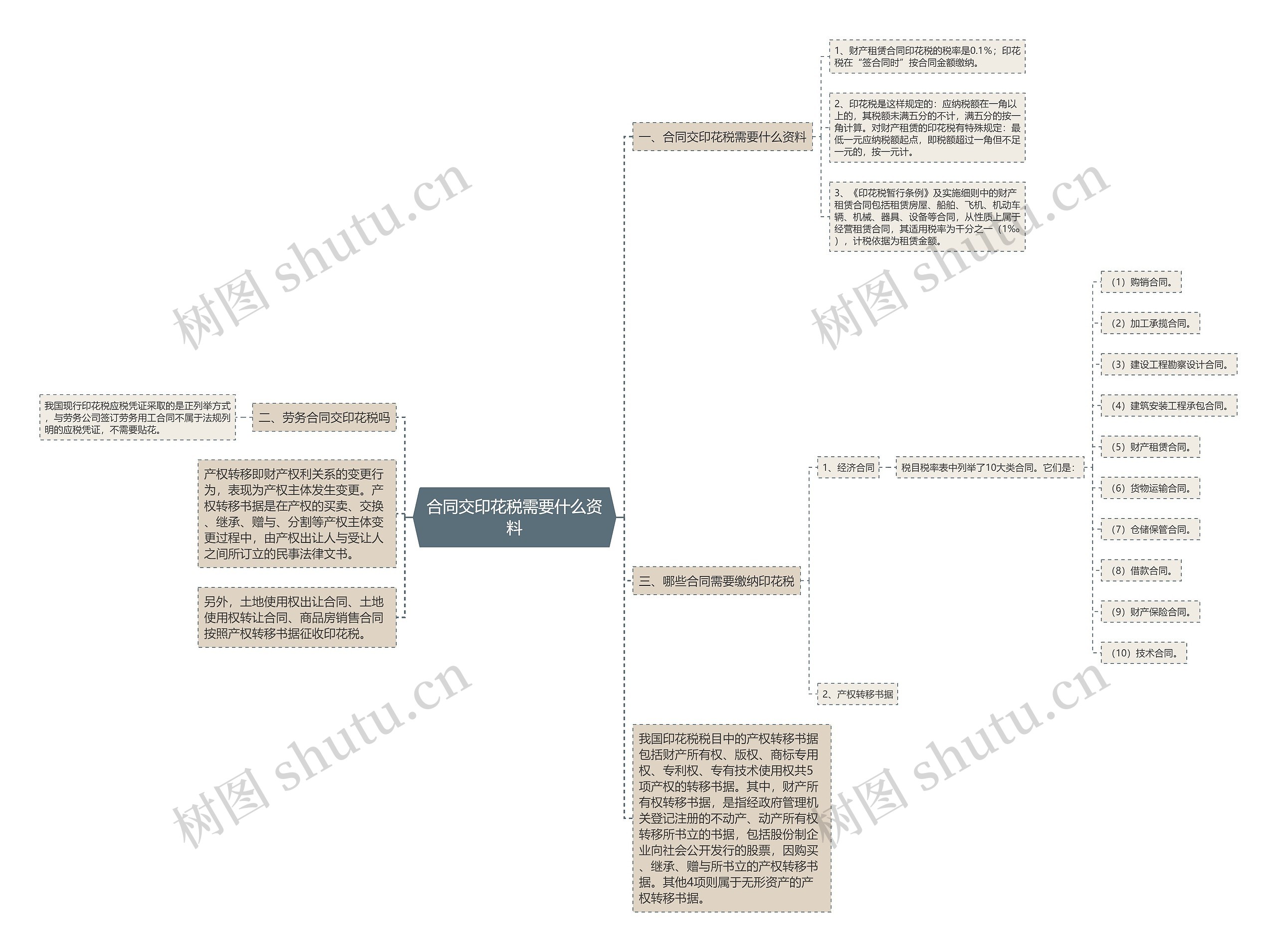 合同交印花税需要什么资料思维导图