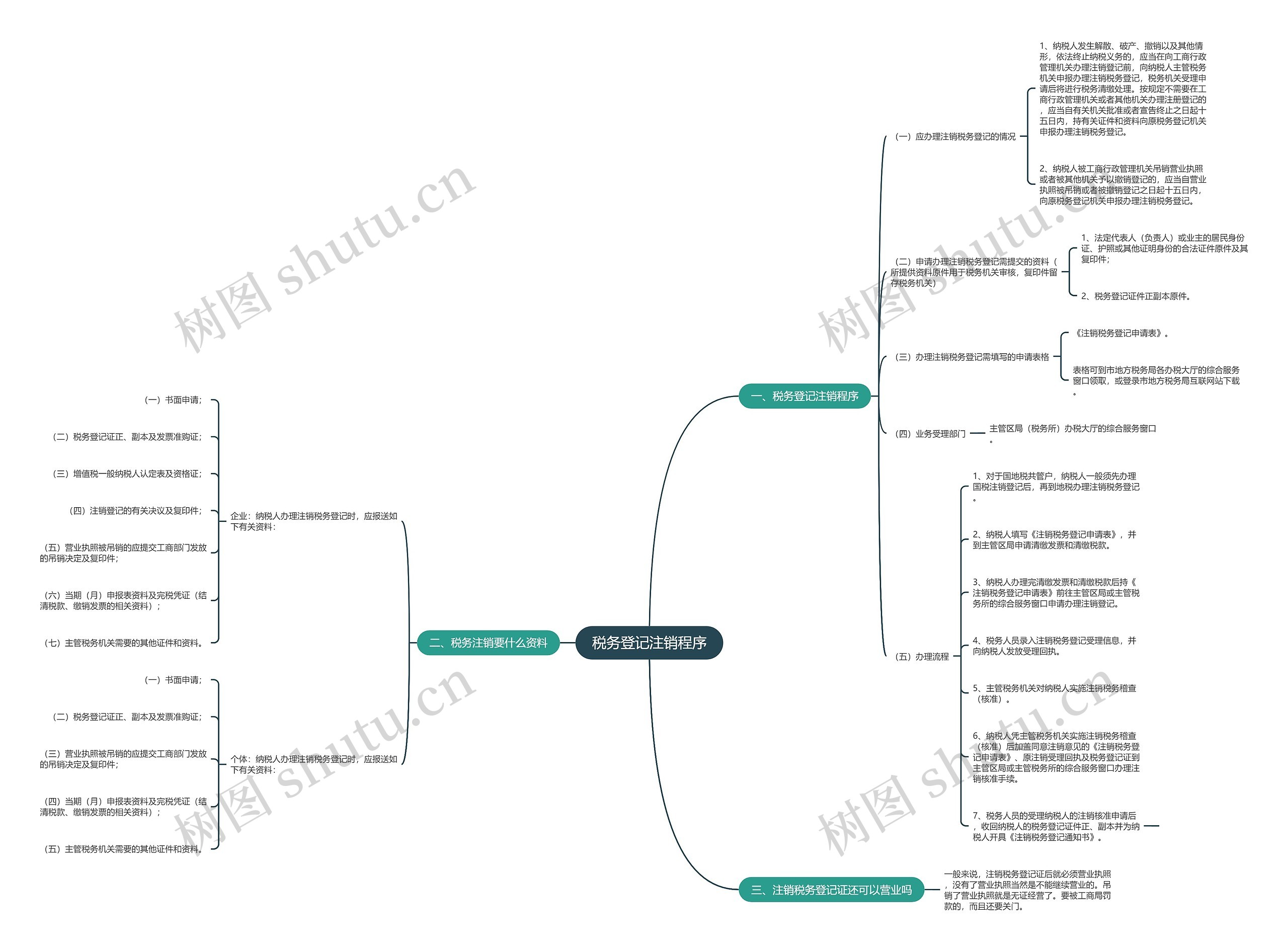 税务登记注销程序思维导图