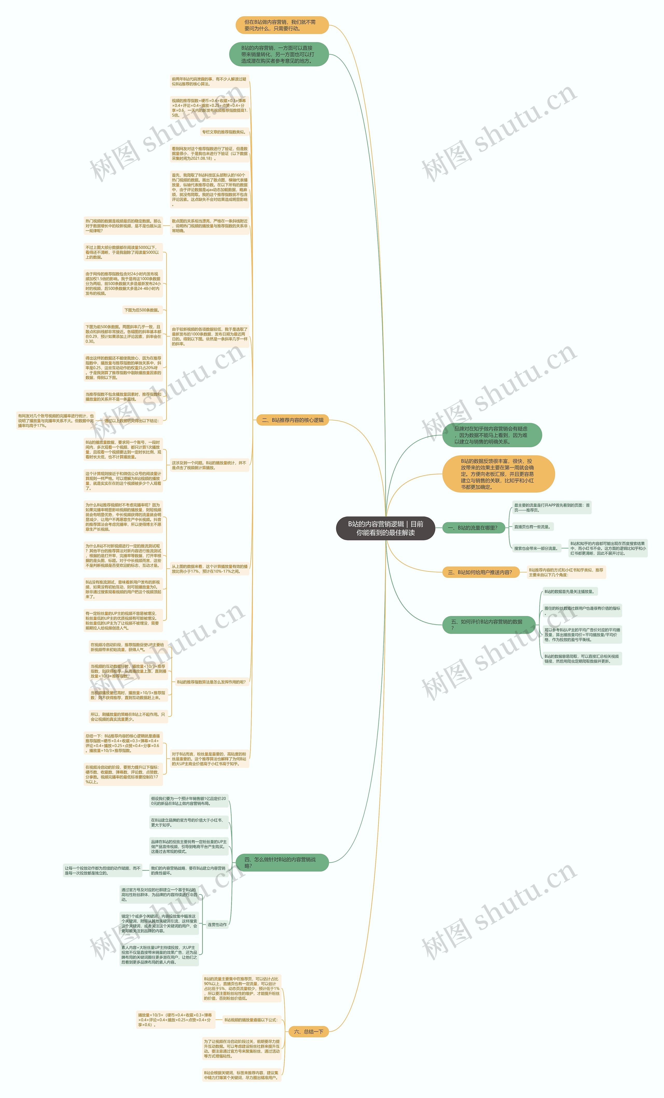 B站的内容营销逻辑｜目前你能看到的最佳解读思维导图