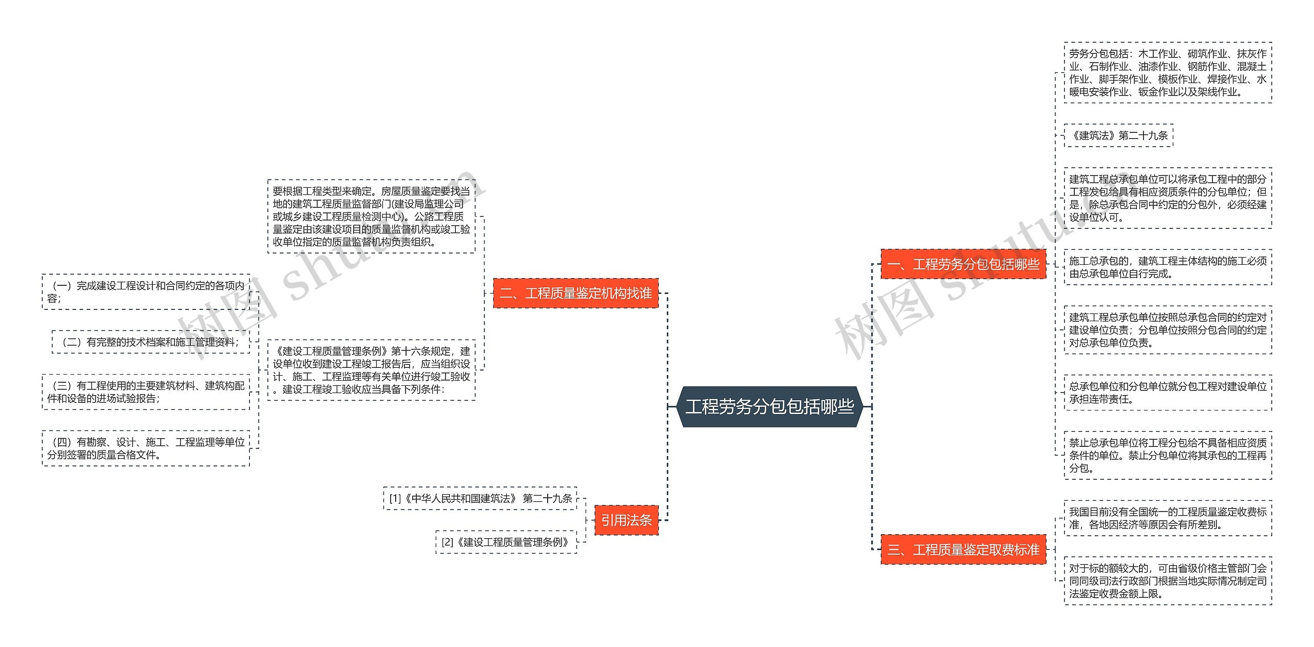 工程劳务分包包括哪些思维导图