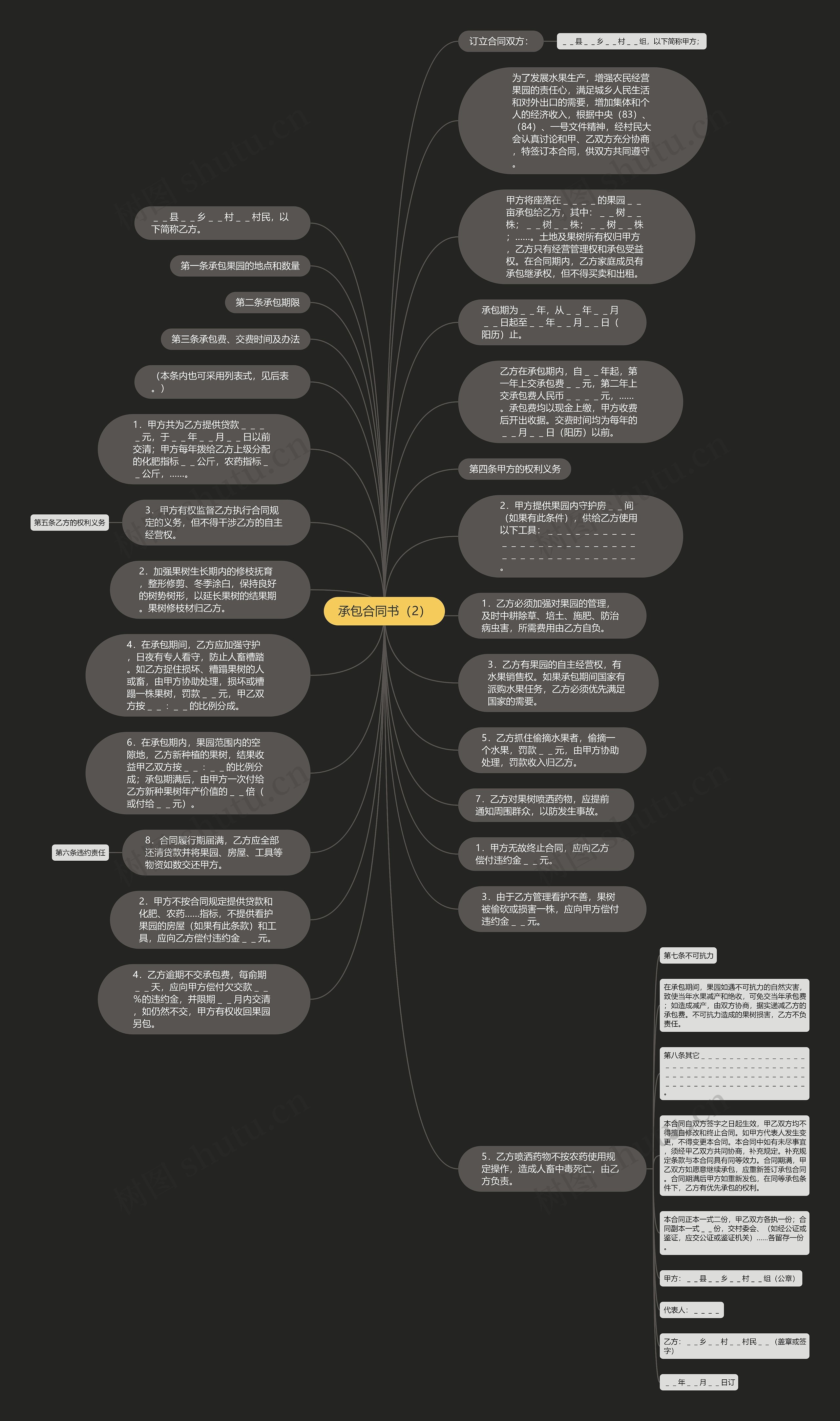承包合同书（2）思维导图