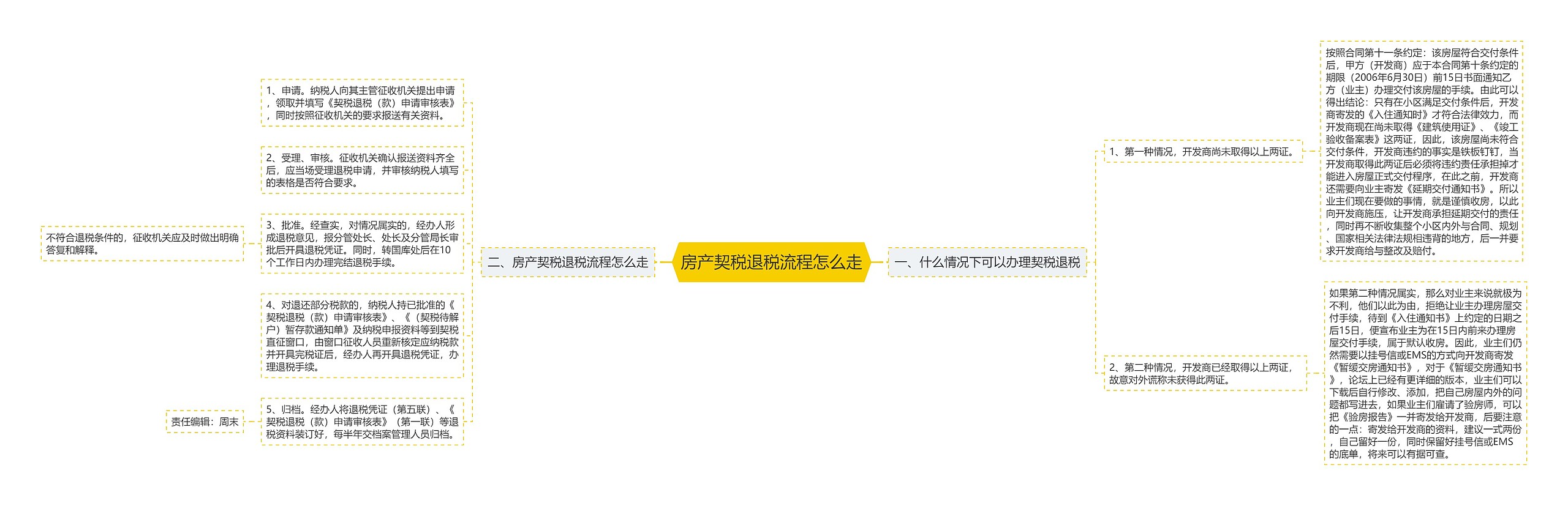 房产契税退税流程怎么走