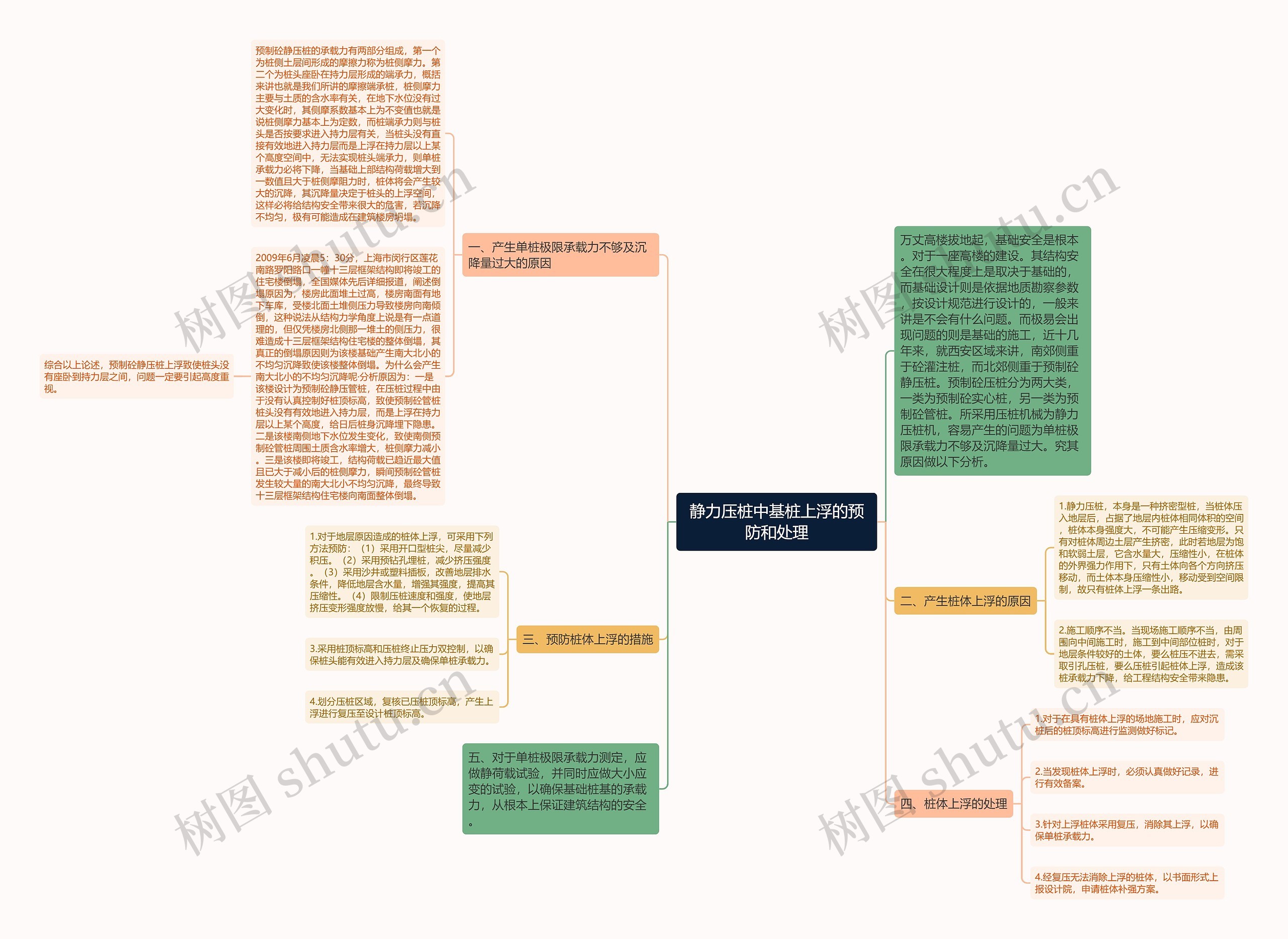 静力压桩中基桩上浮的预防和处理思维导图