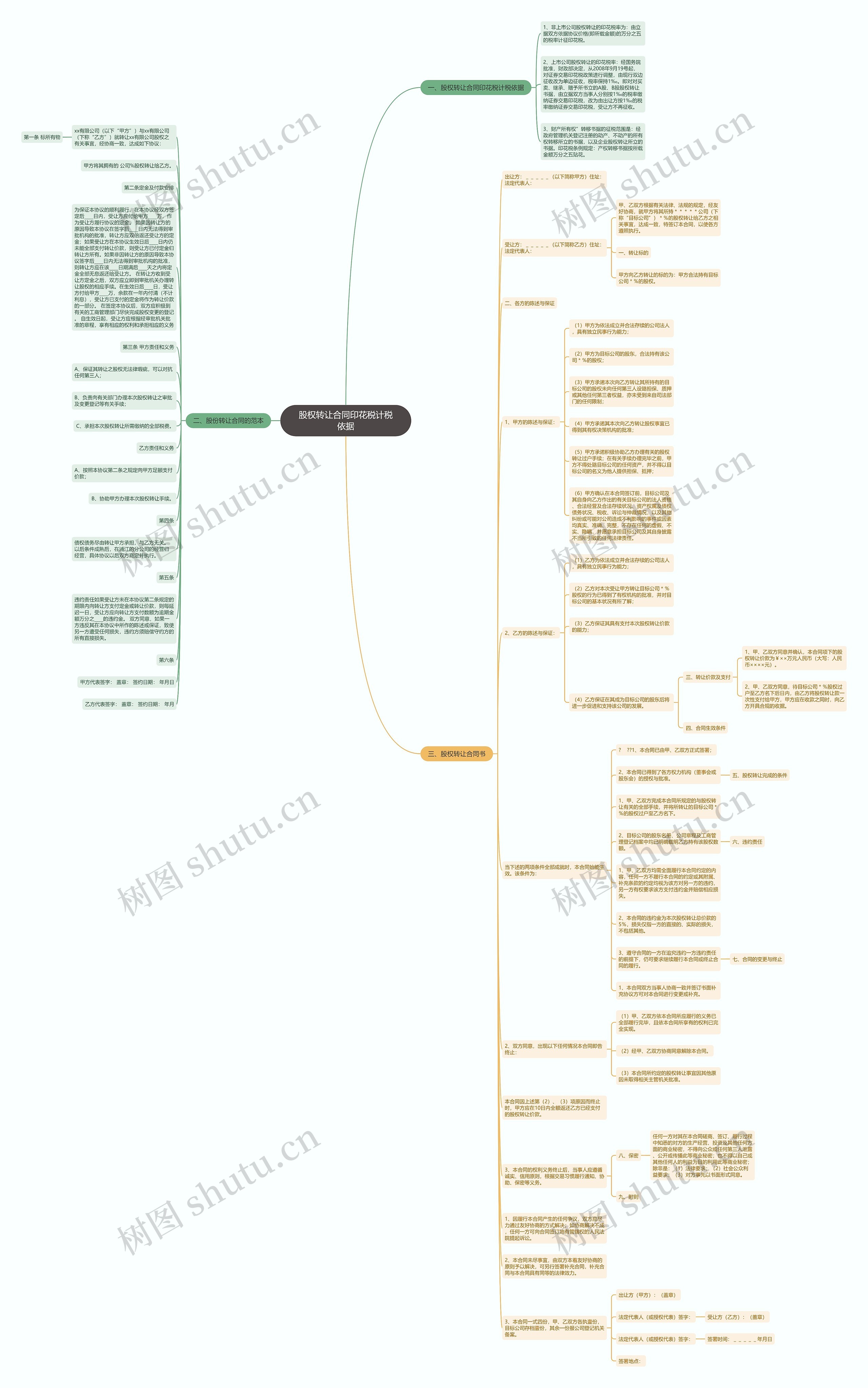 股权转让合同印花税计税依据思维导图