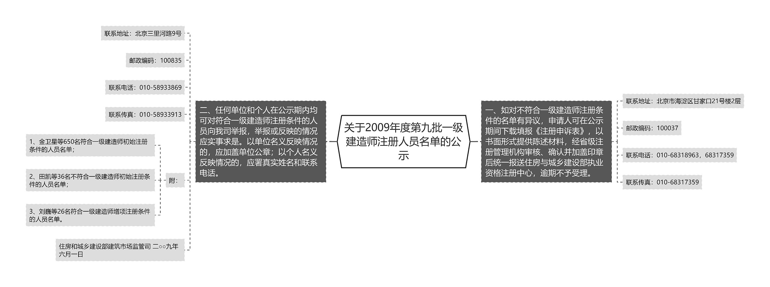 关于2009年度第九批一级建造师注册人员名单的公示