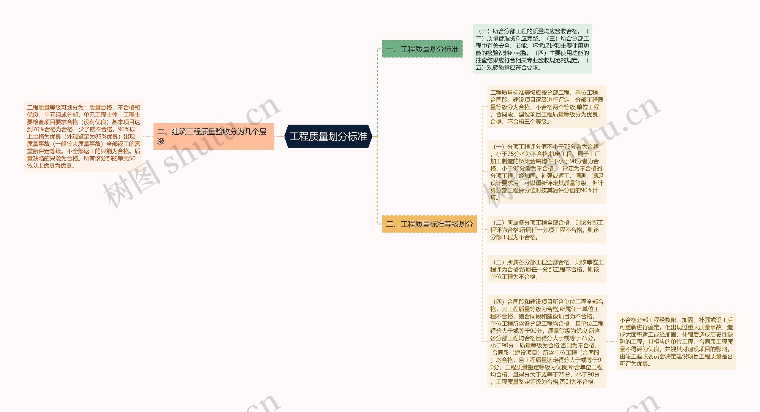 工程质量划分标准思维导图