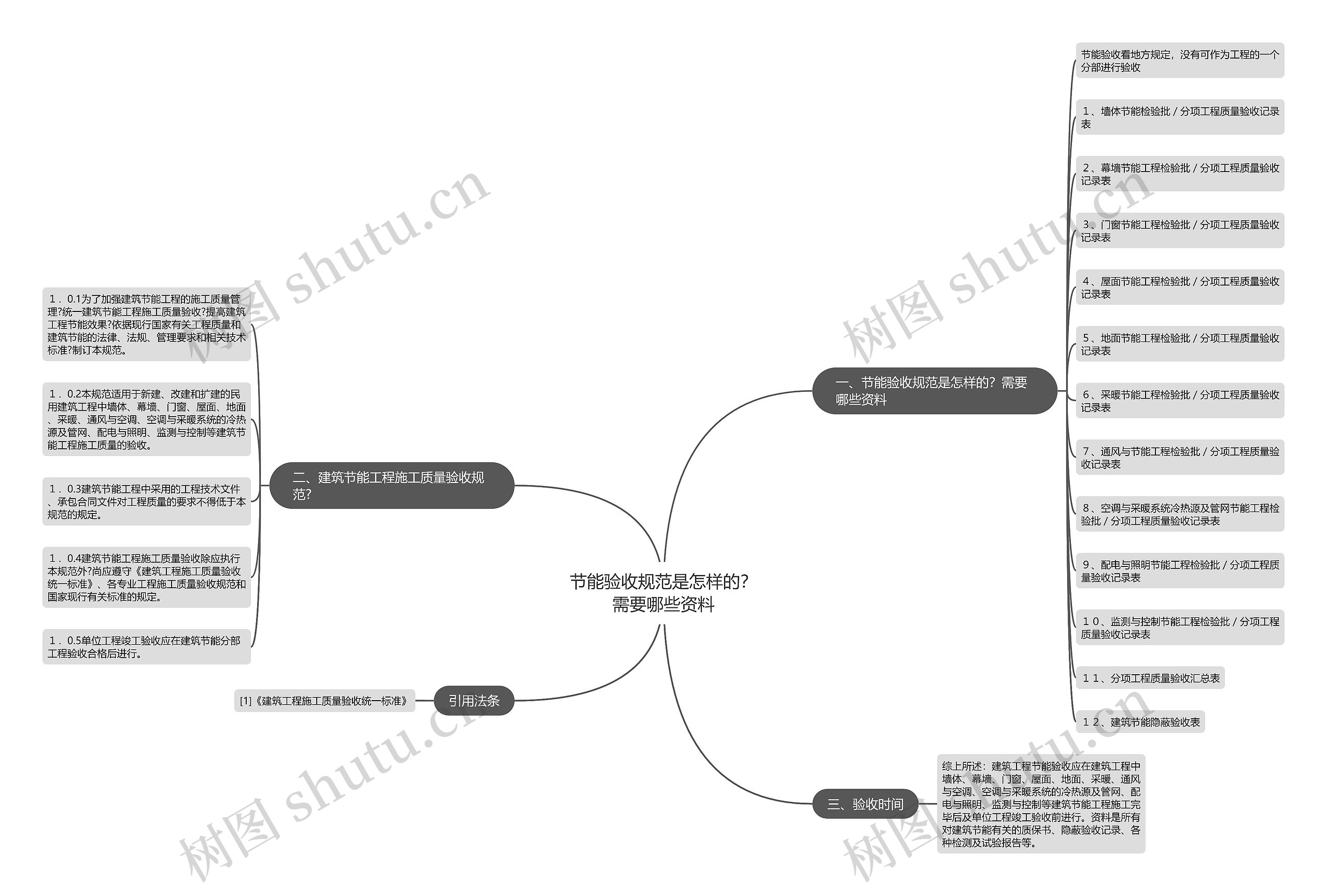 节能验收规范是怎样的？需要哪些资料思维导图
