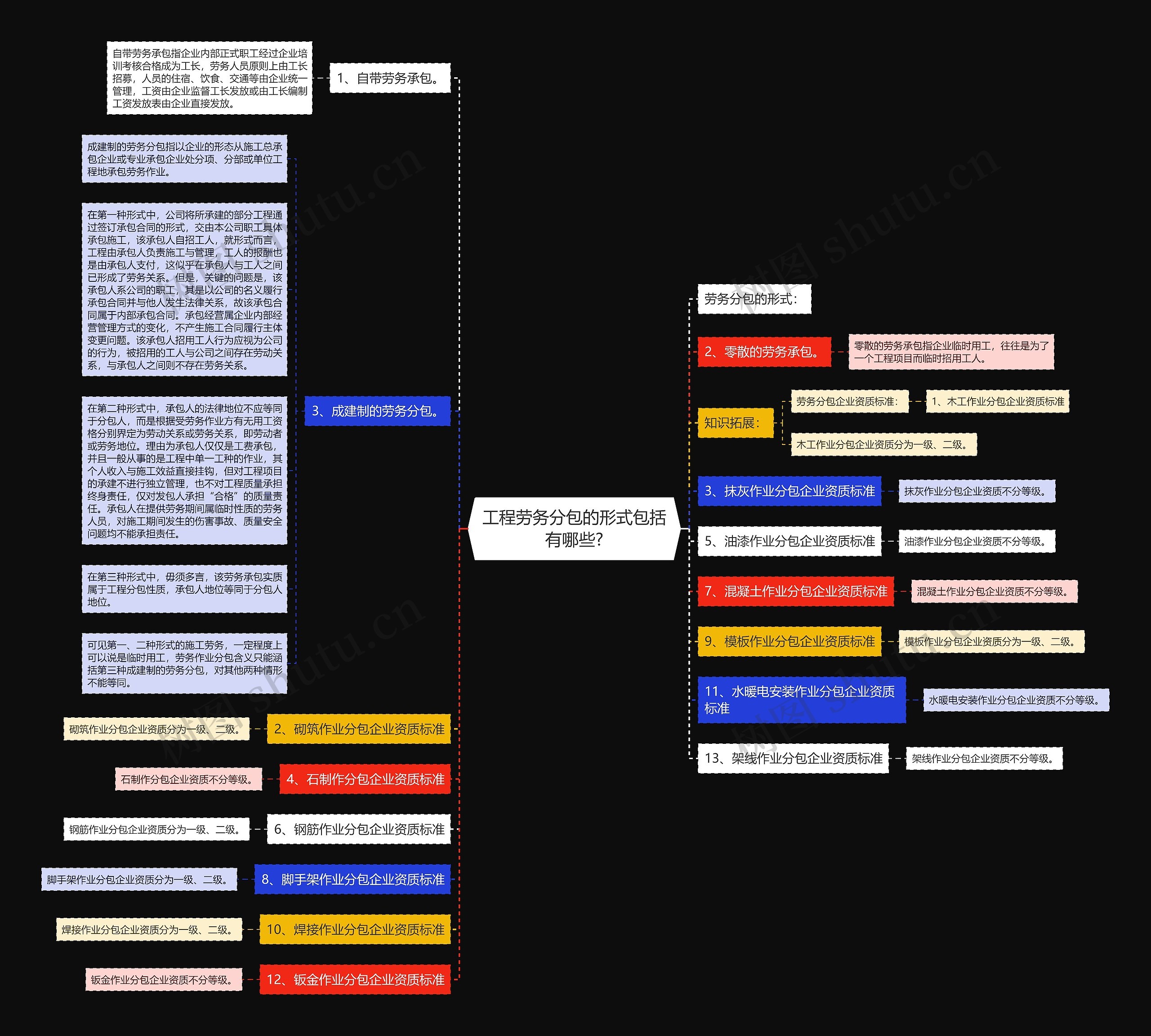 工程劳务分包的形式包括有哪些?思维导图