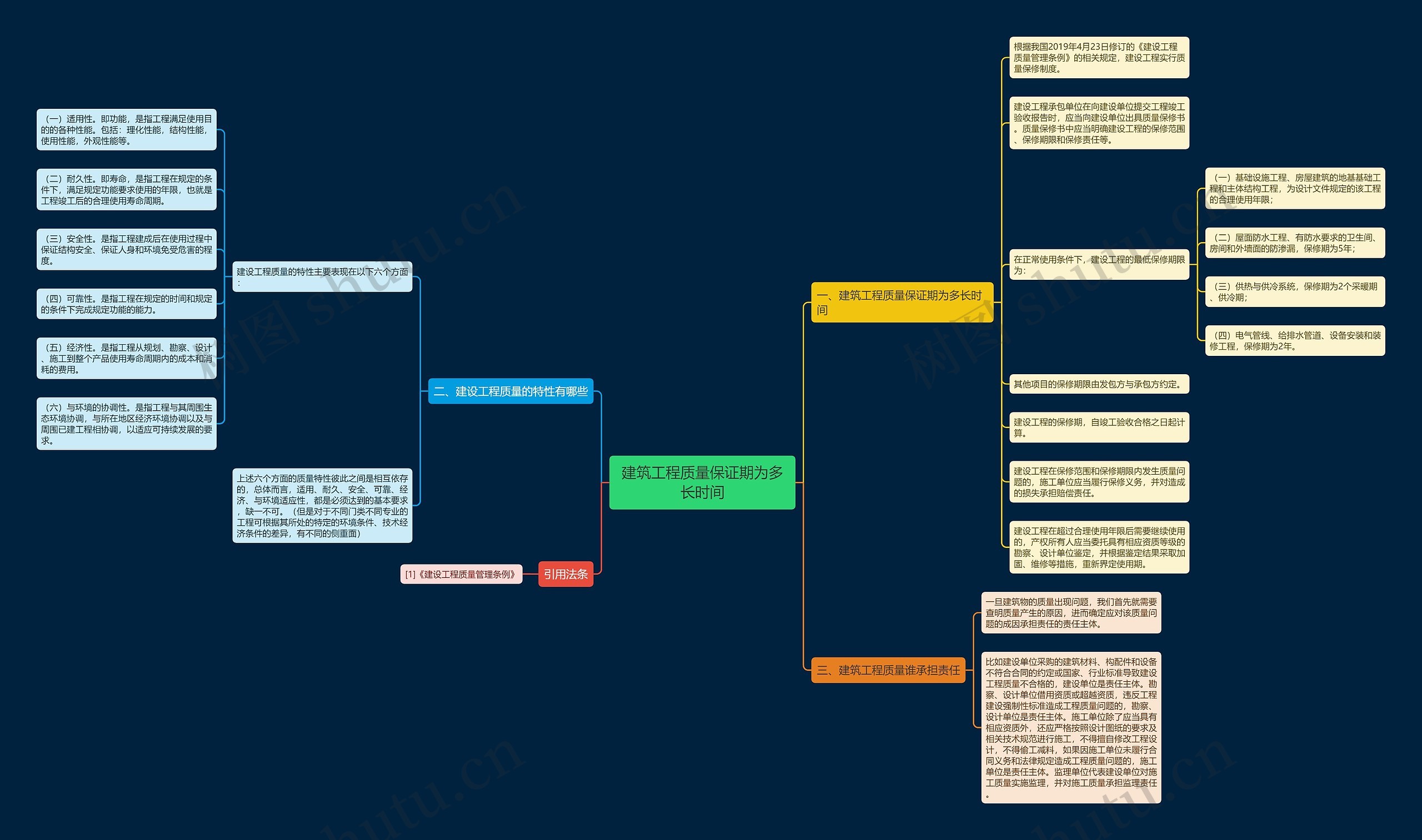 建筑工程质量保证期为多长时间思维导图