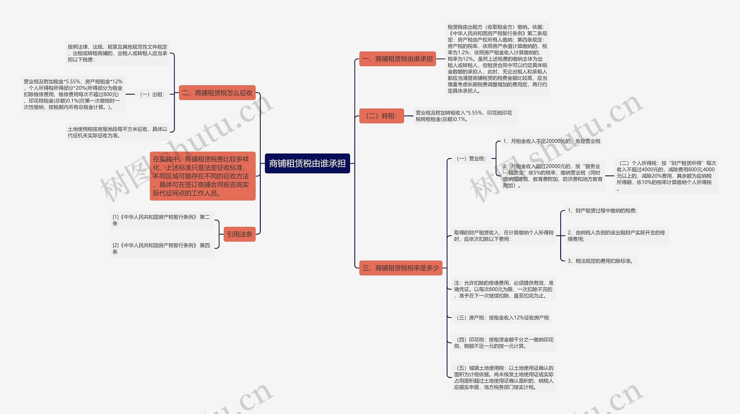 商铺租赁税由谁承担思维导图