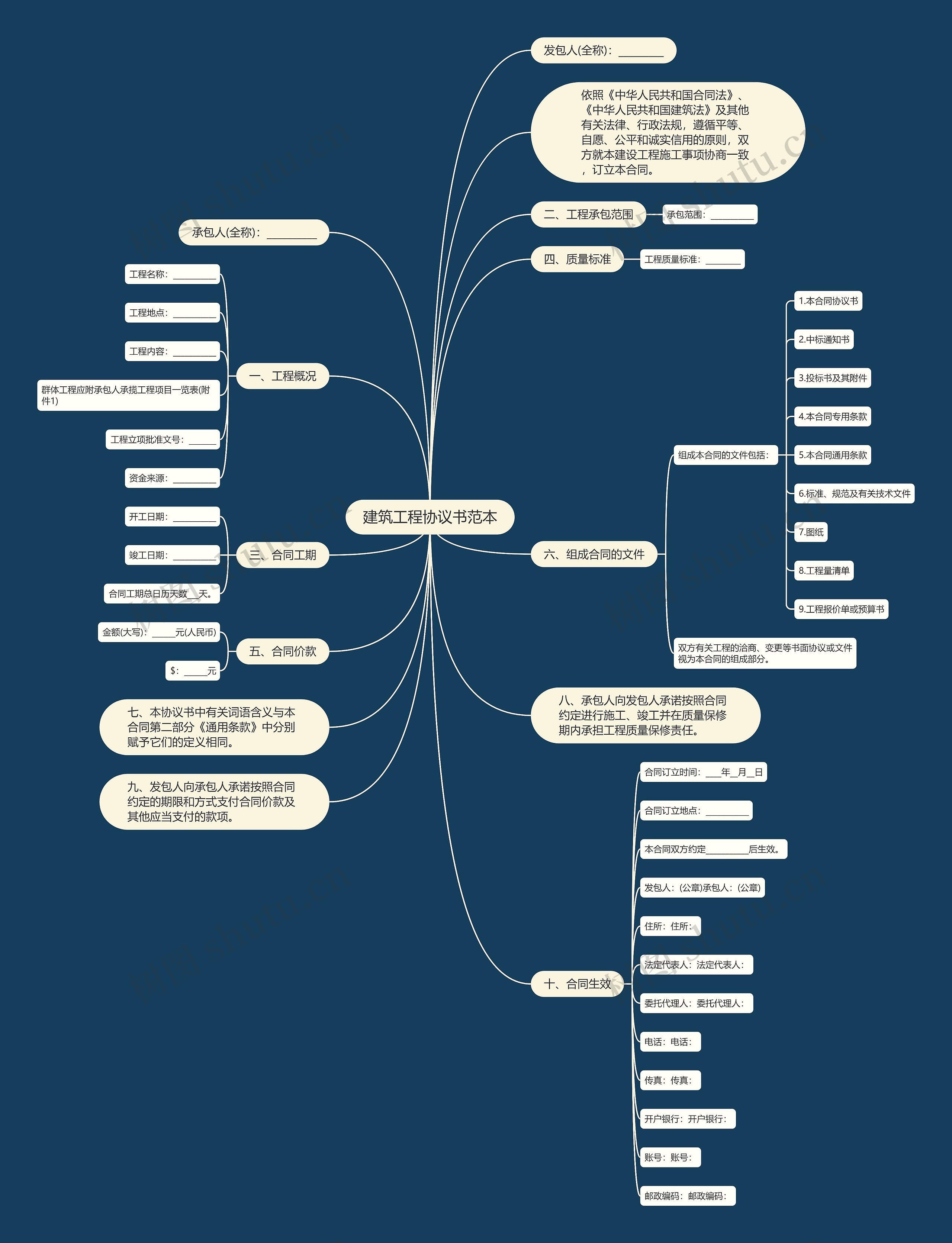 建筑工程协议书范本思维导图