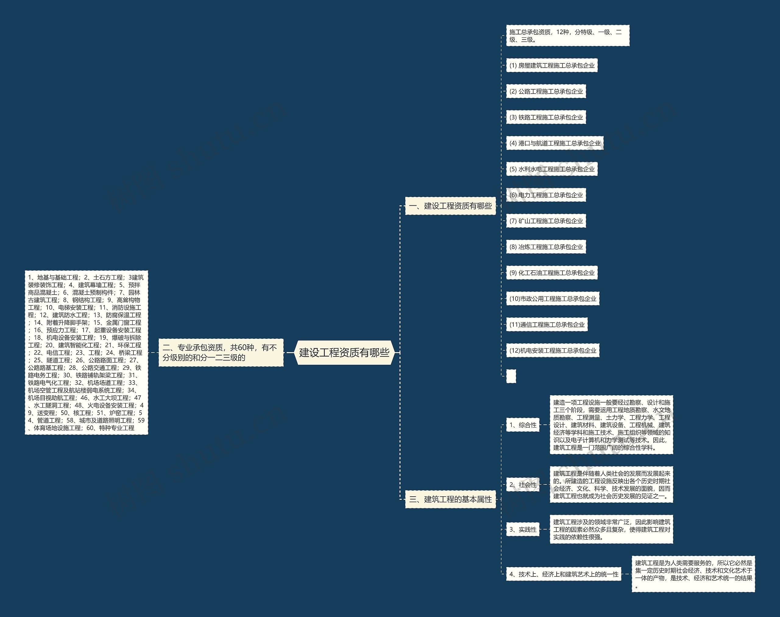 建设工程资质有哪些思维导图