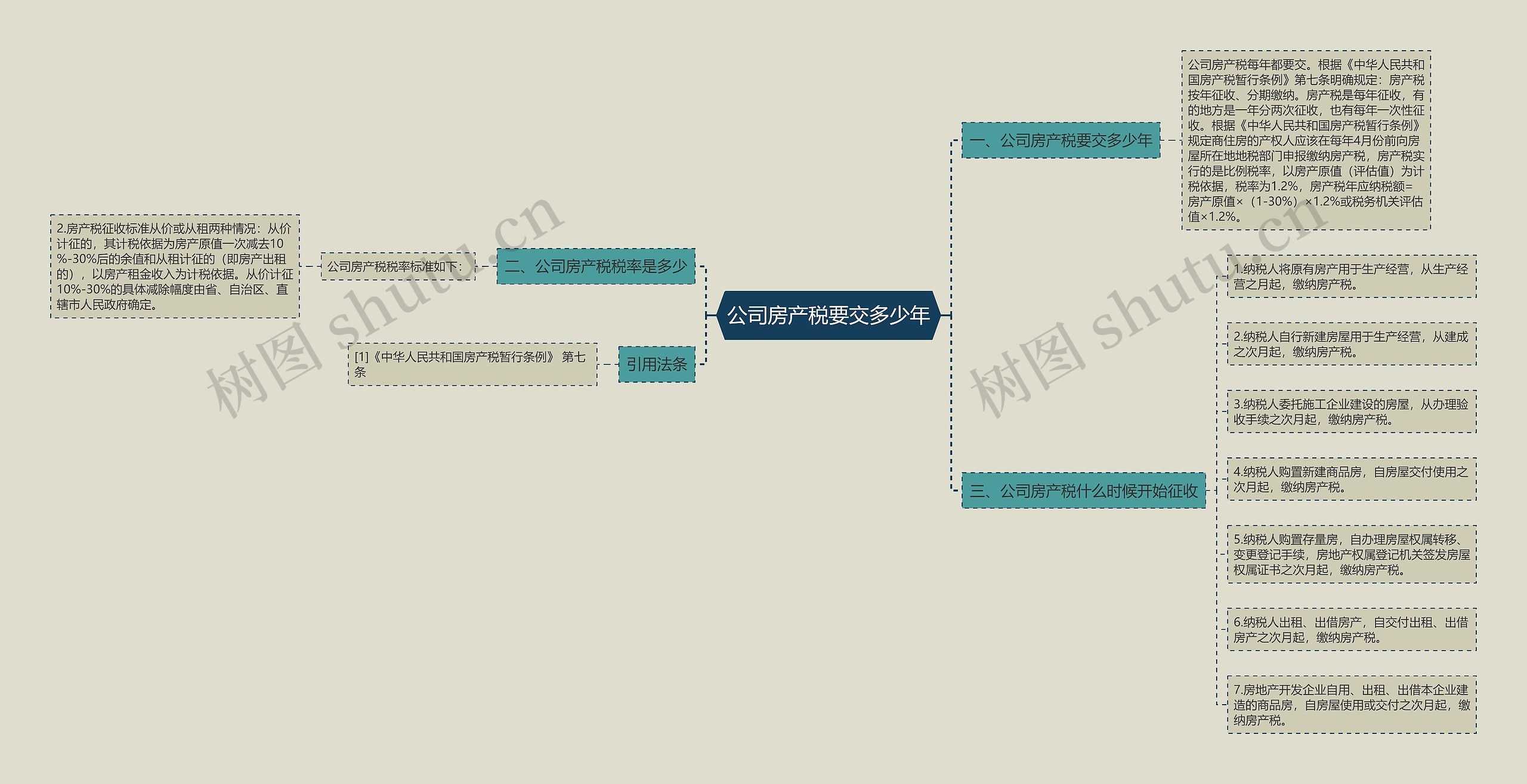 公司房产税要交多少年思维导图