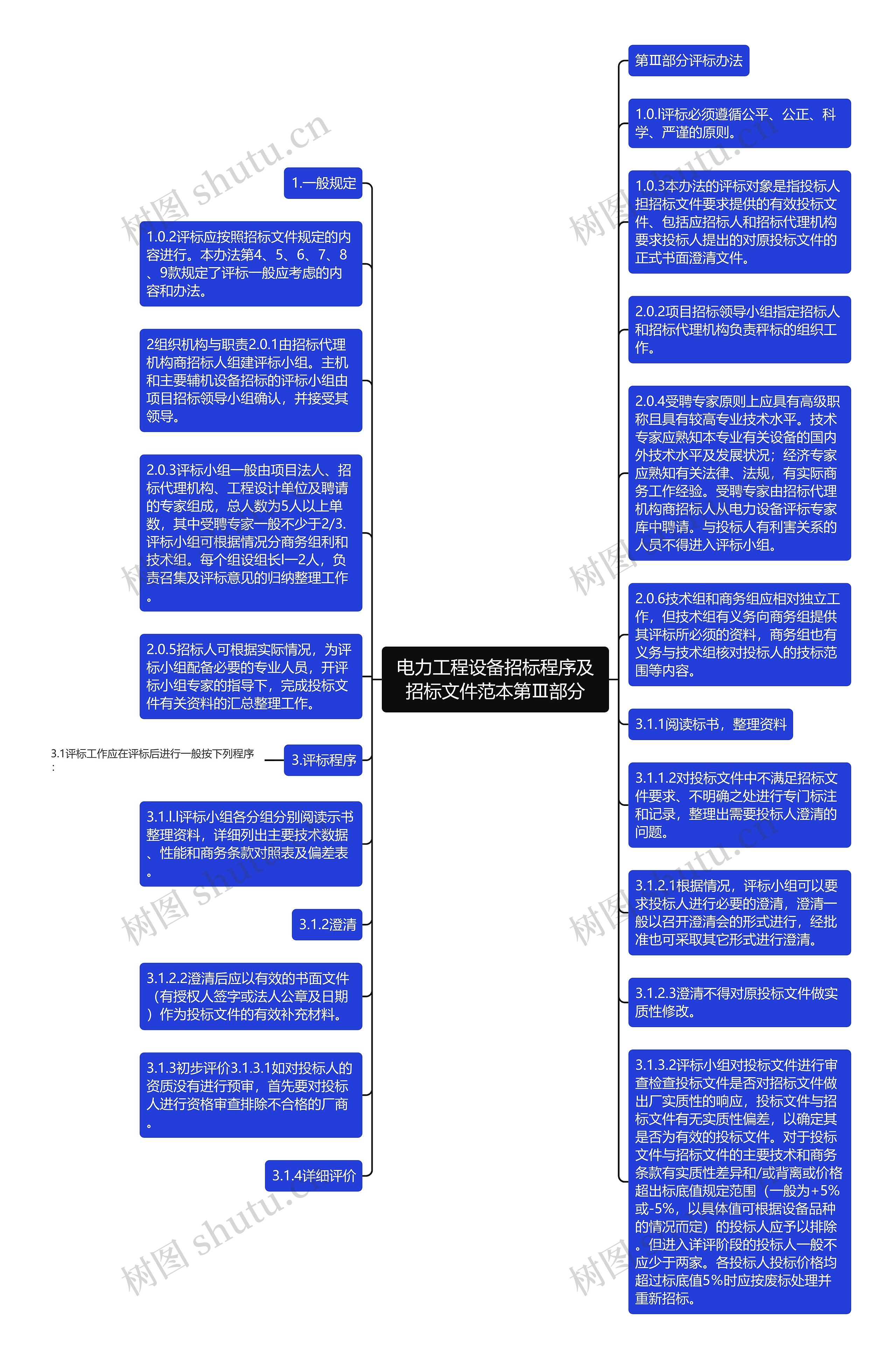 电力工程设备招标程序及招标文件范本第Ⅲ部分思维导图高清图 电力工程设备招标程序及招标文件范本第Ⅲ部分思维导图