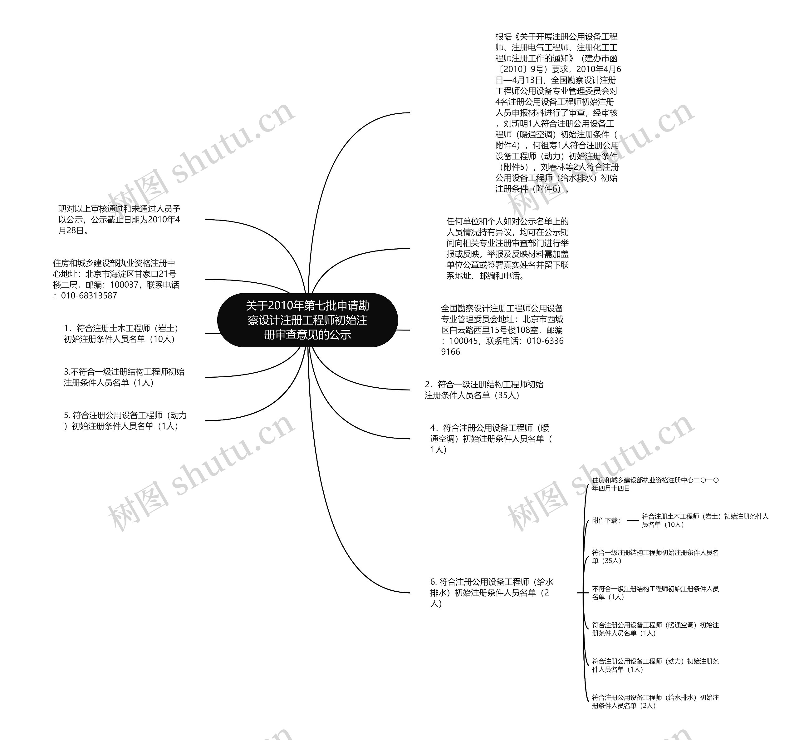 关于2010年第七批申请勘察设计注册工程师初始注册审查意见的公示