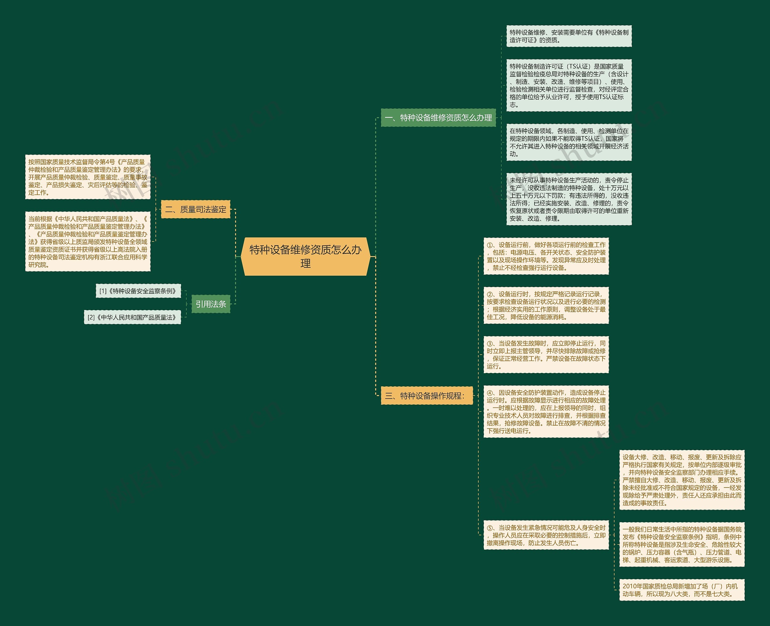 特种设备维修资质怎么办理思维导图