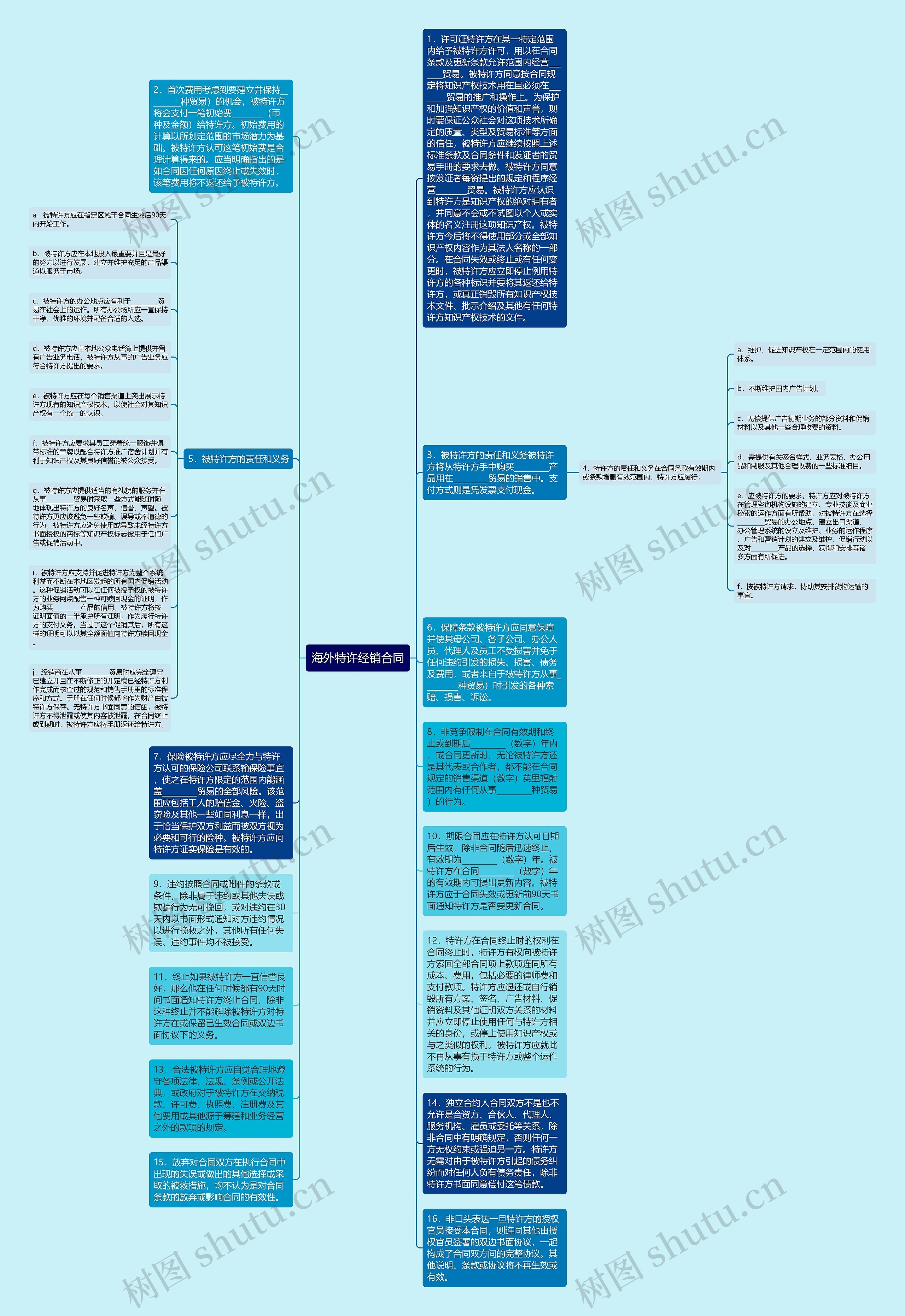 海外特许经销合同思维导图