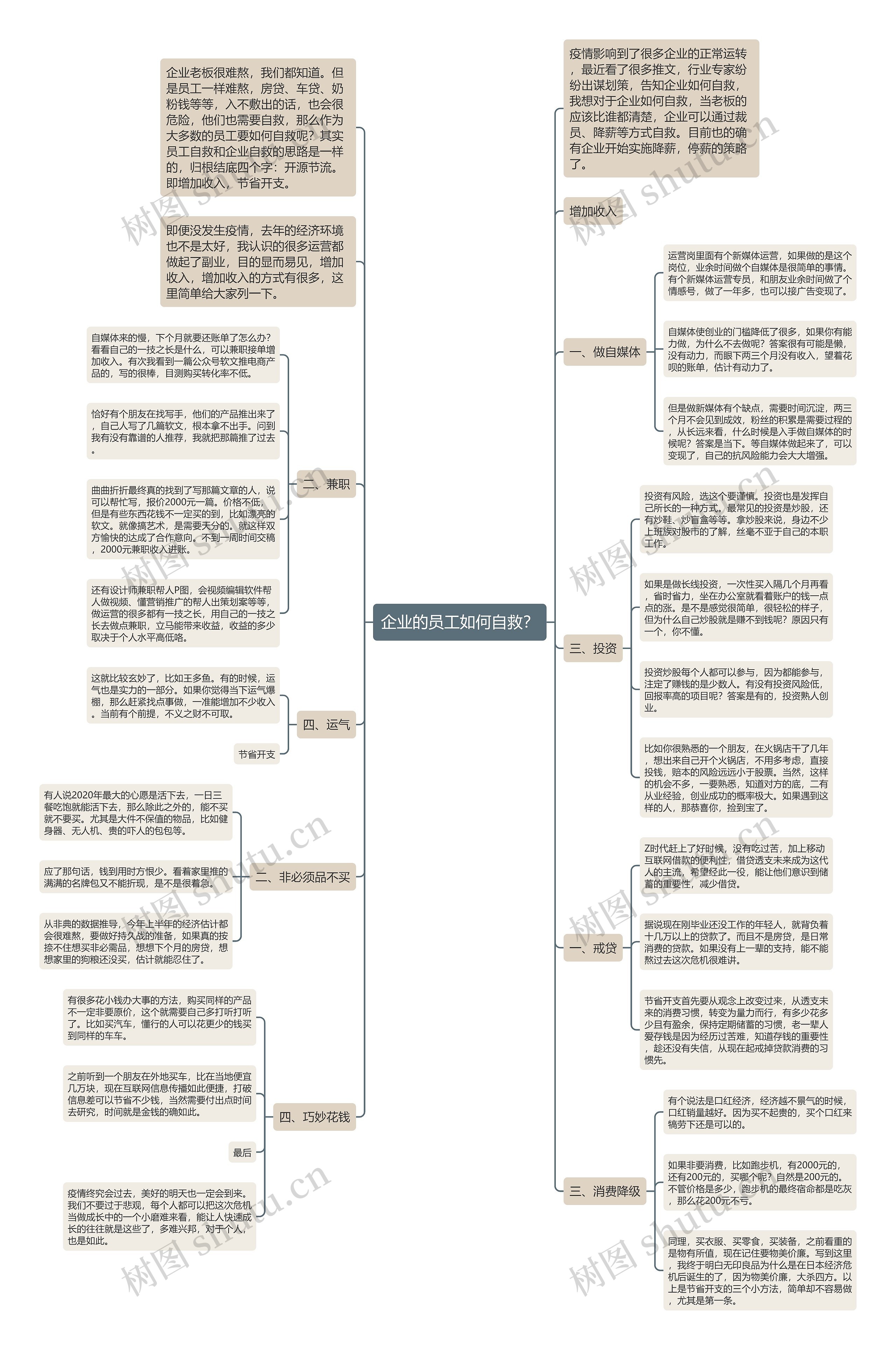 企业的员工如何自救？思维导图