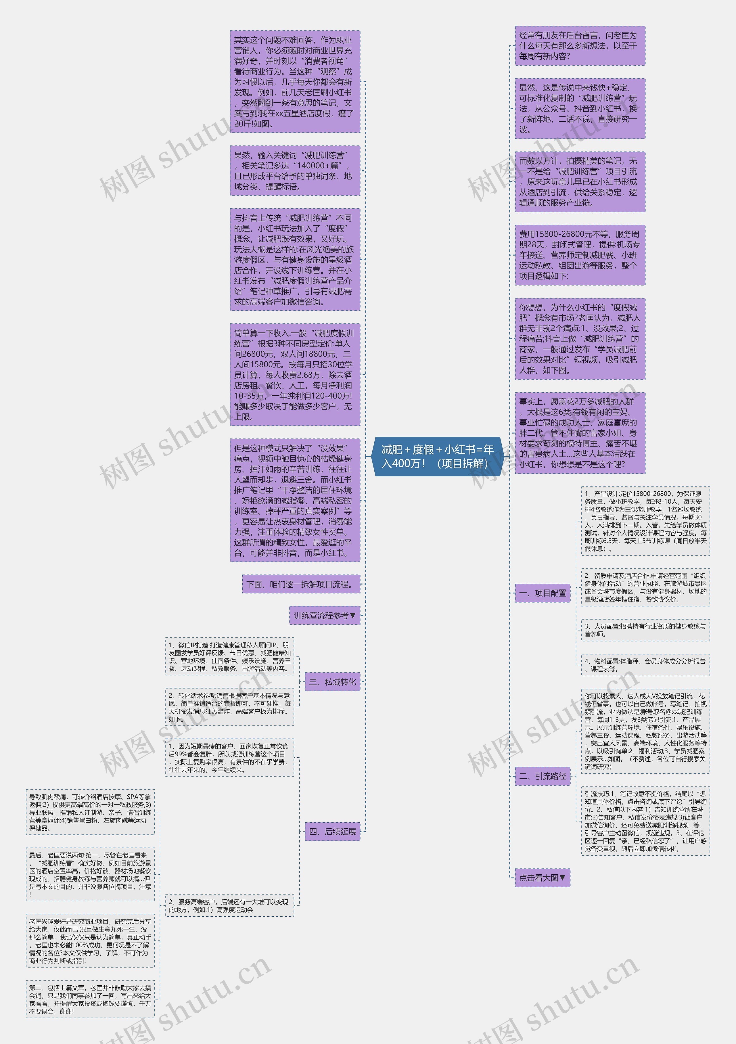 减肥＋度假＋小红书=年入400万！（项目拆解）思维导图