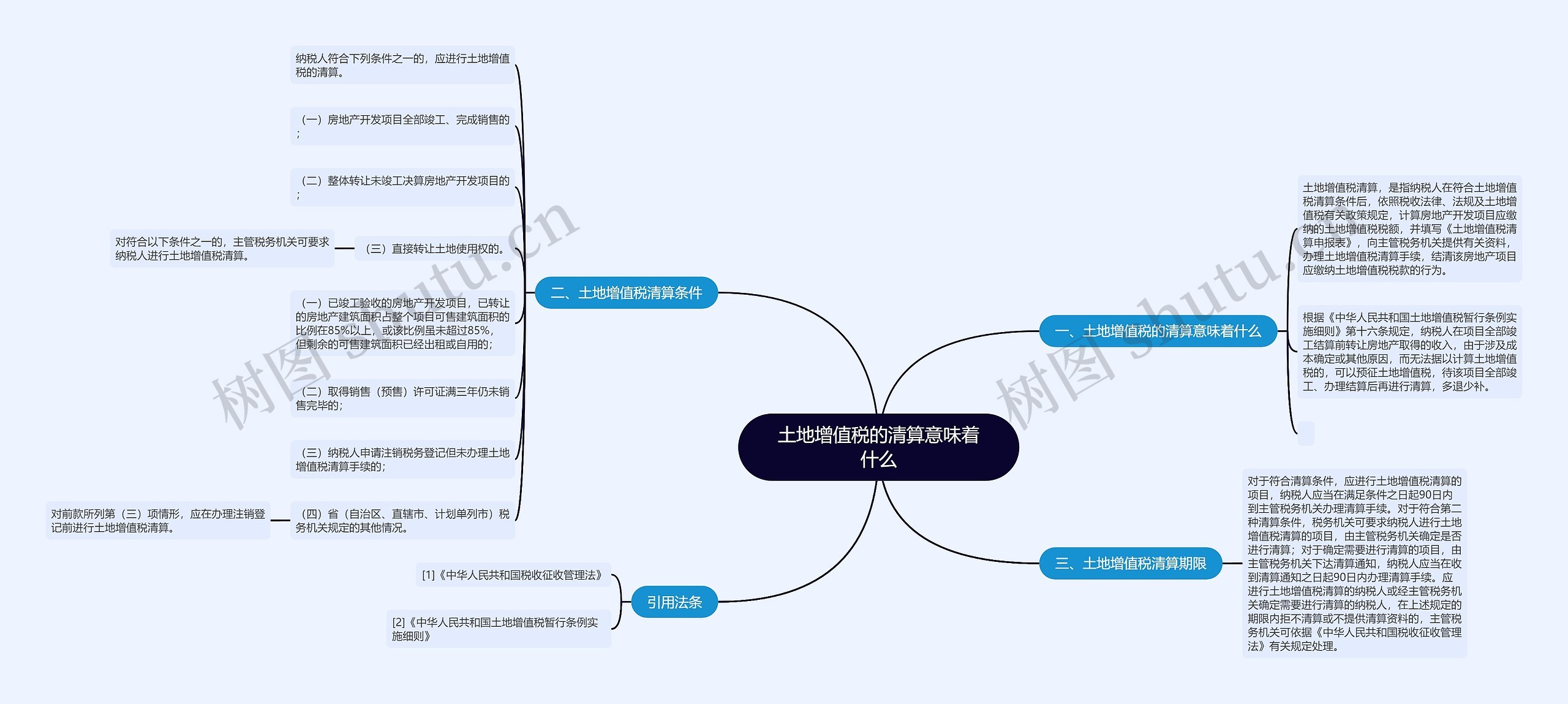 土地增值税的清算意味着什么思维导图