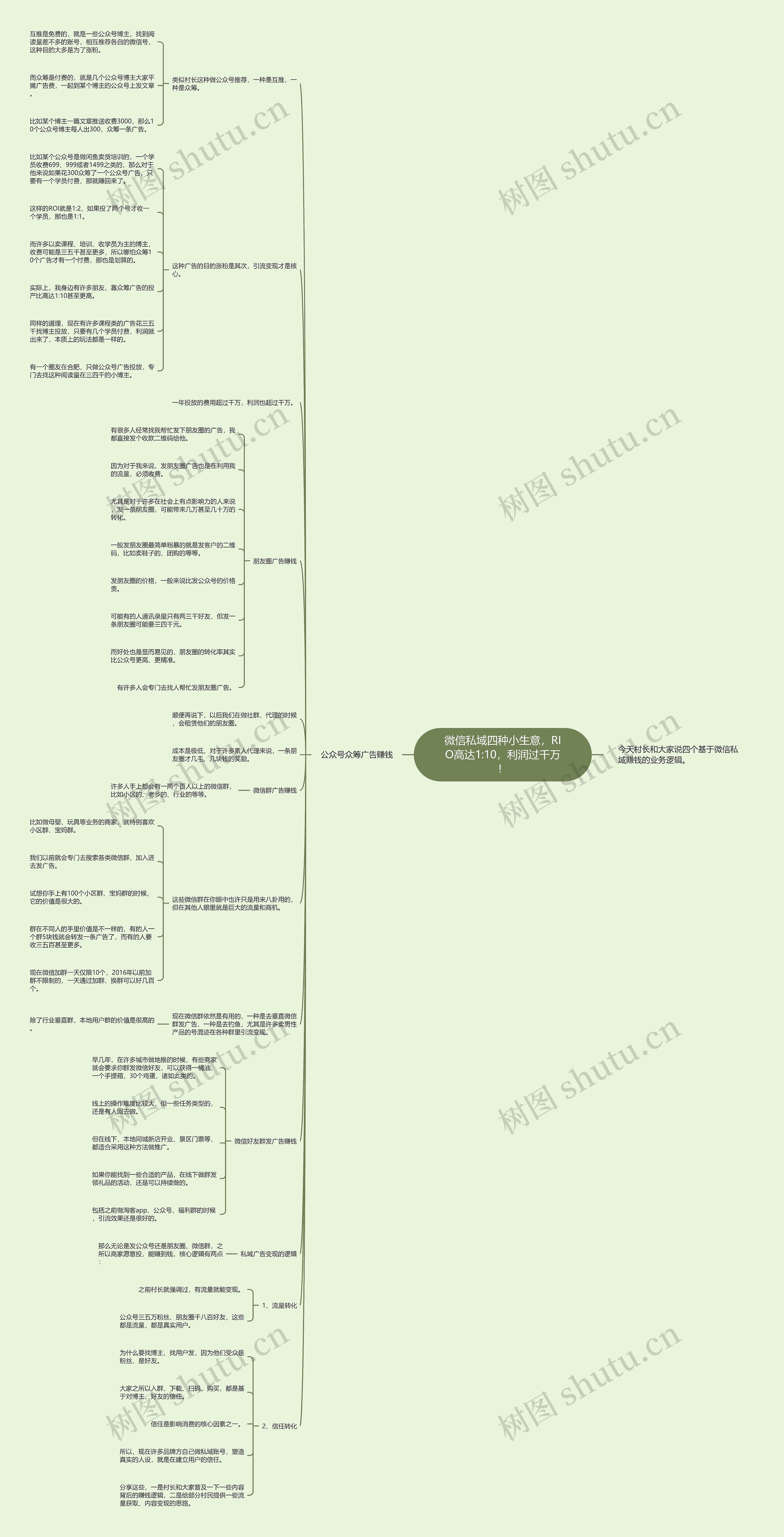 微信私域四种小生意，RIO高达1:10，利润过千万！思维导图