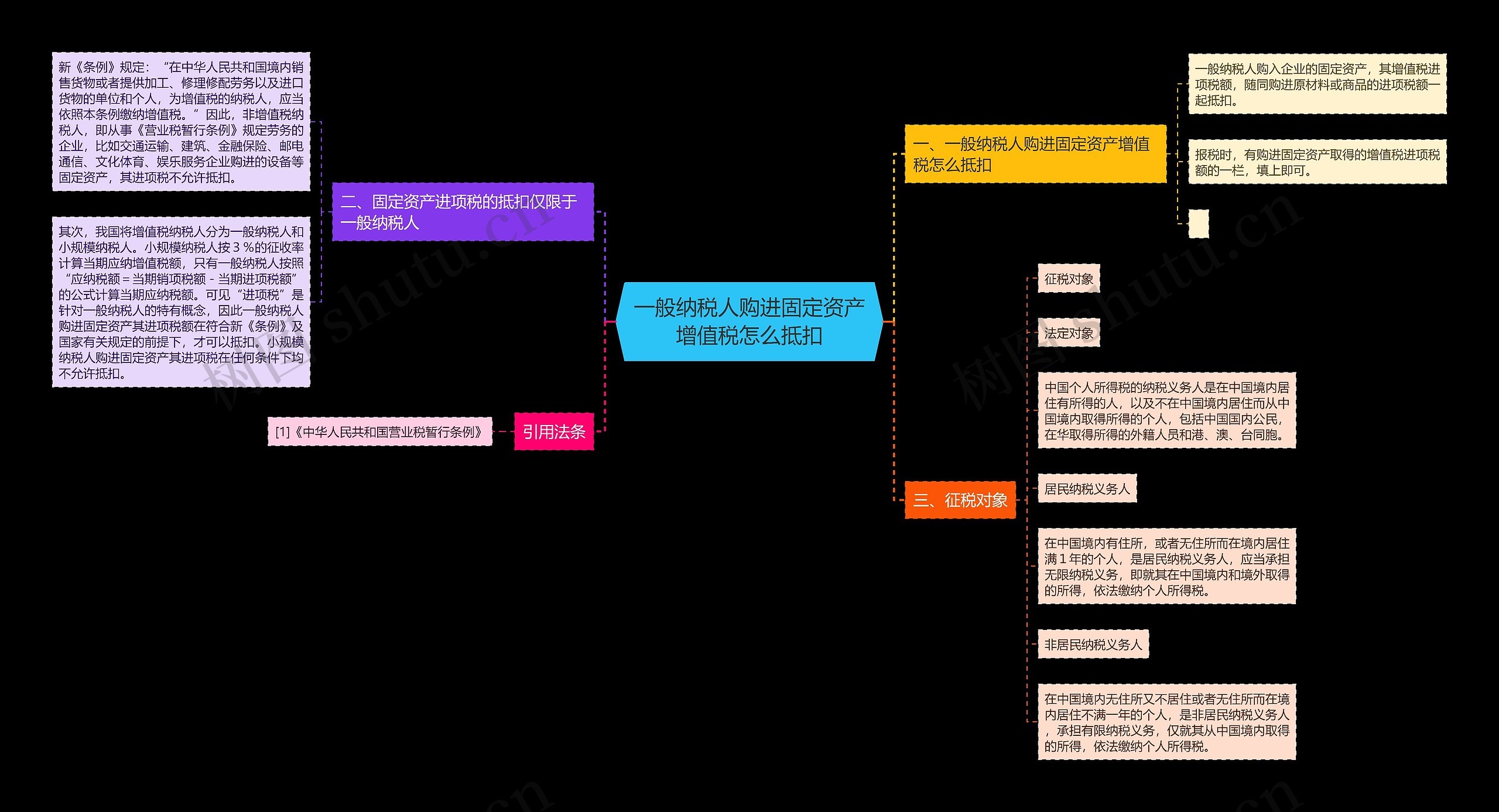 一般纳税人购进固定资产增值税怎么抵扣思维导图