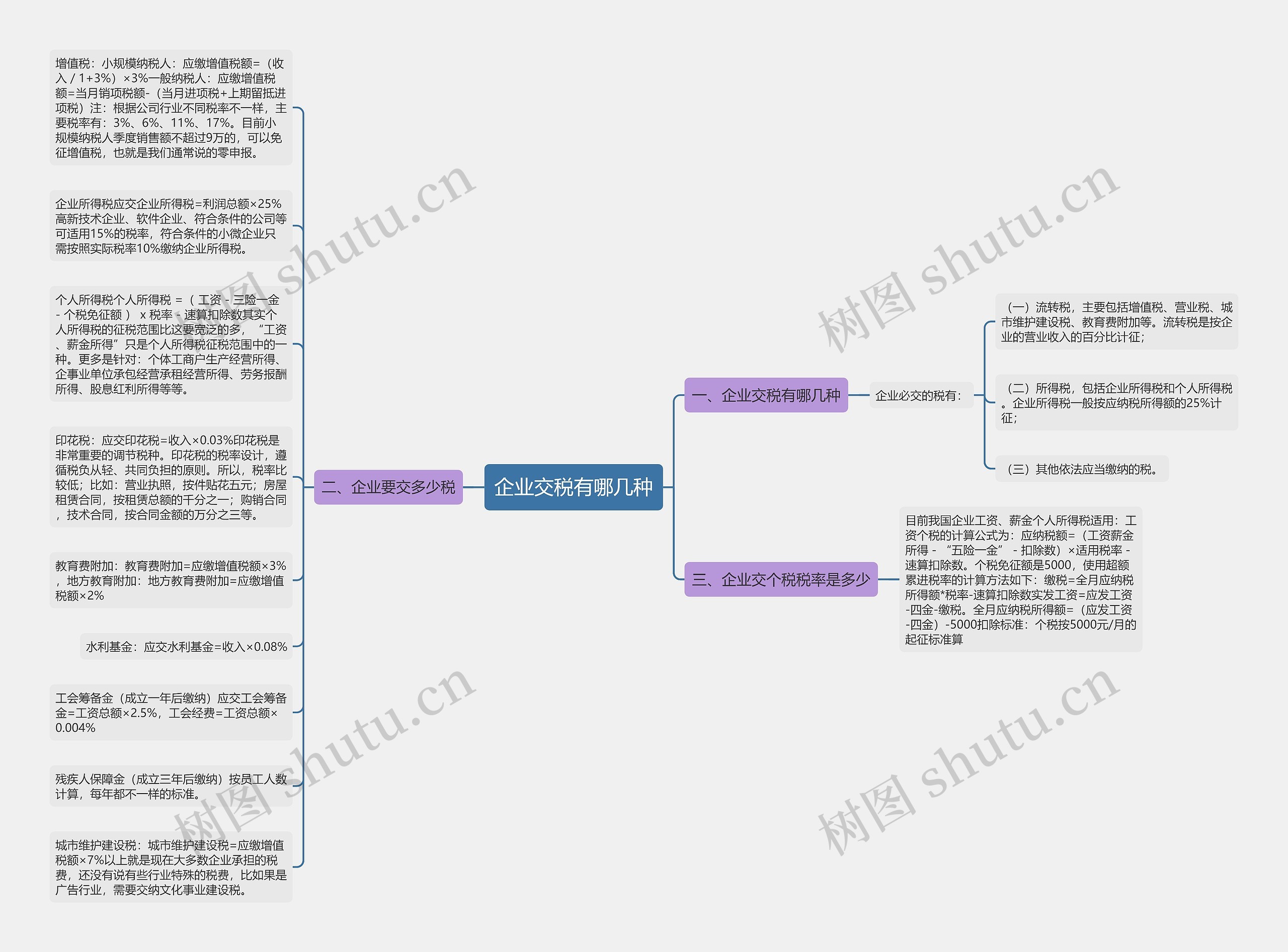 企业交税有哪几种思维导图