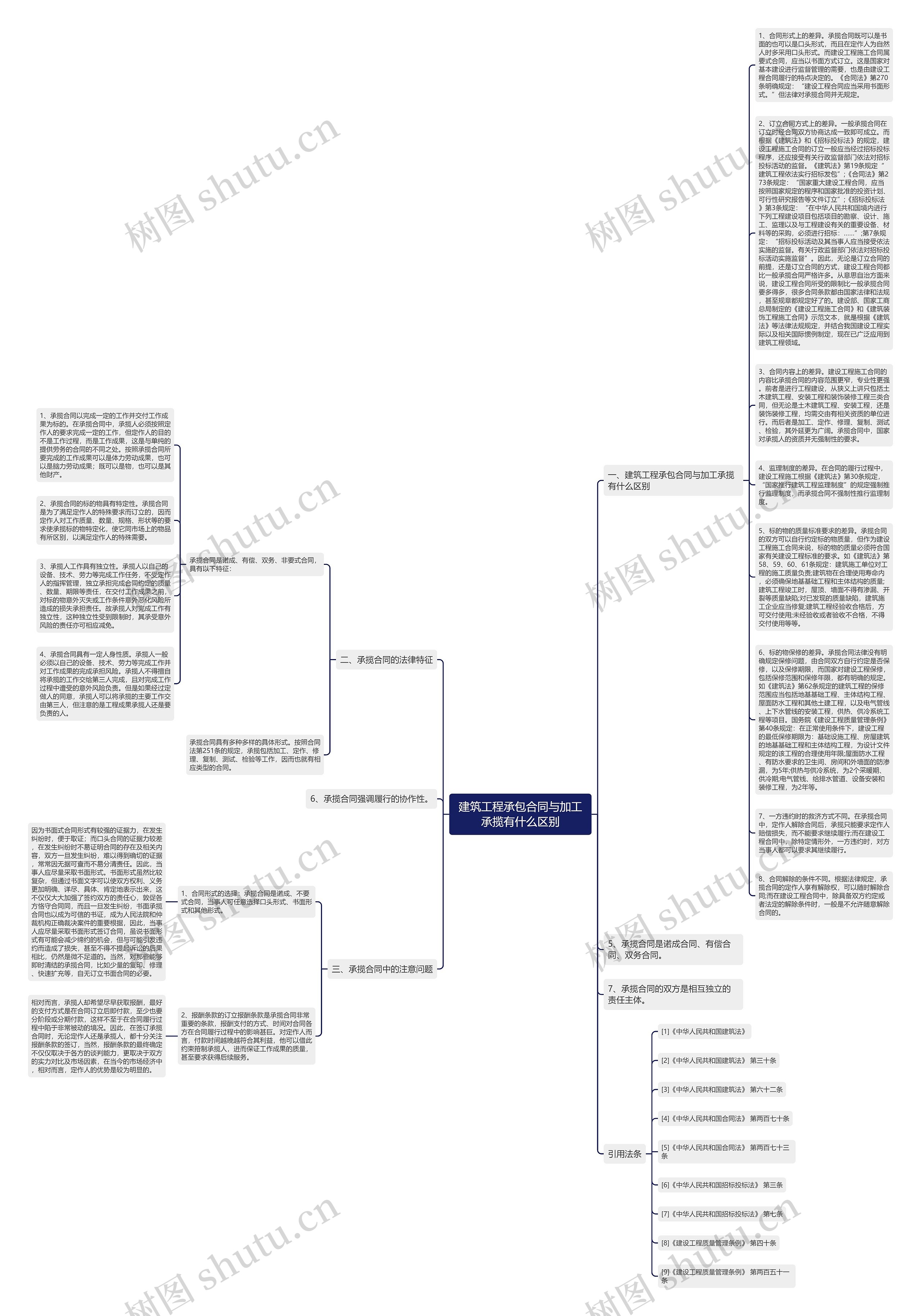 建筑工程承包合同与加工承揽有什么区别思维导图