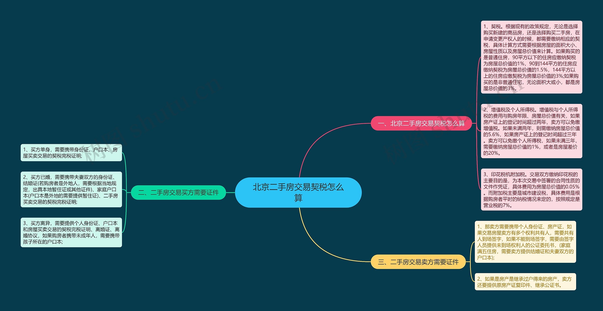 北京二手房交易契税怎么算思维导图