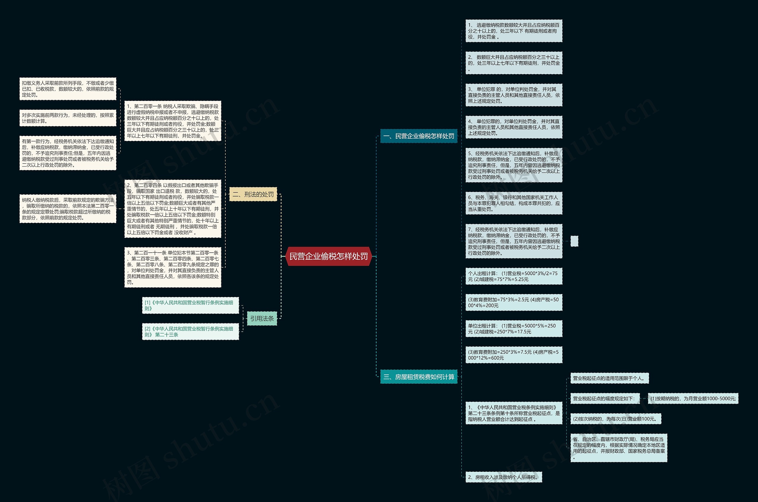 民营企业偷税怎样处罚思维导图
