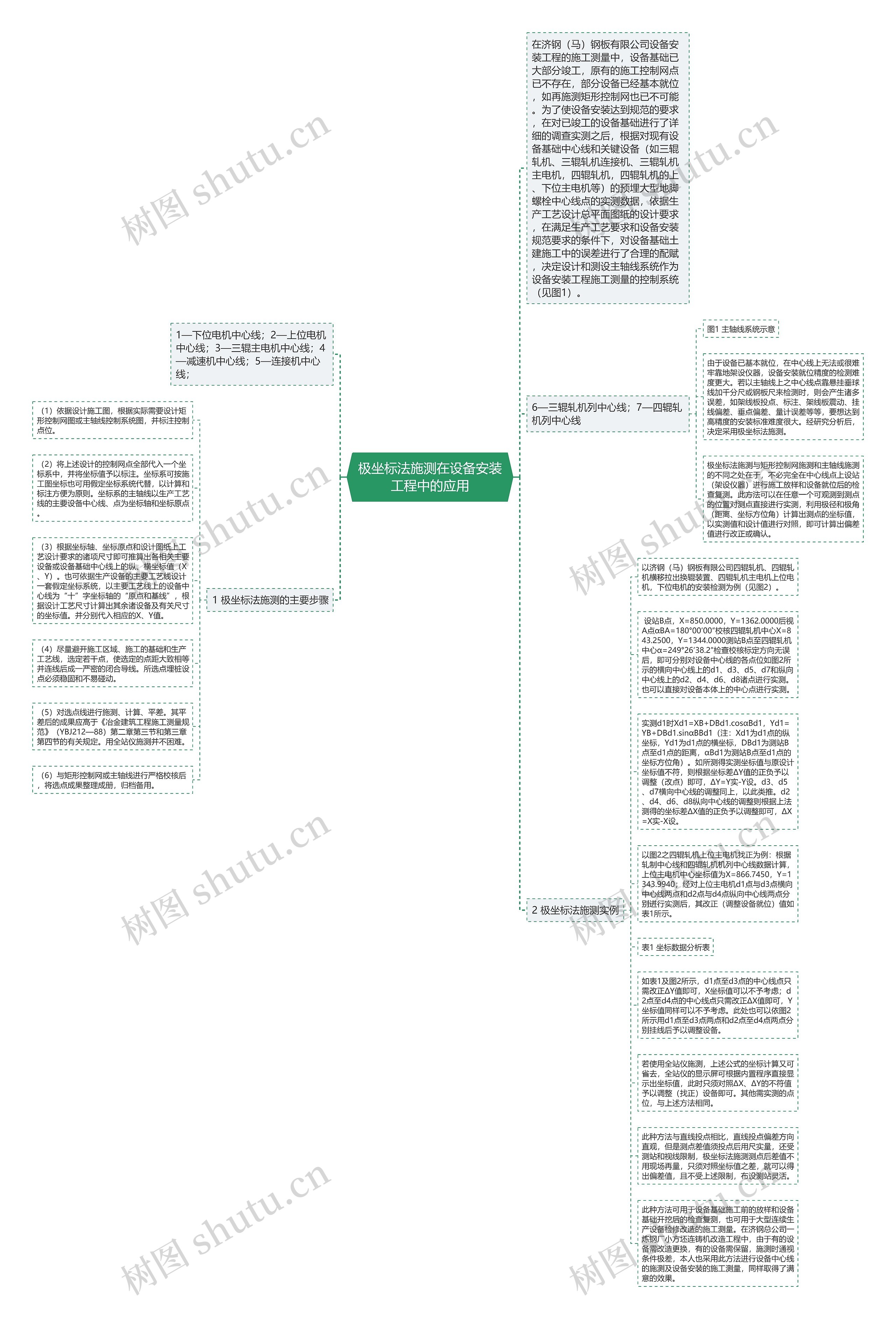 极坐标法施测在设备安装工程中的应用思维导图