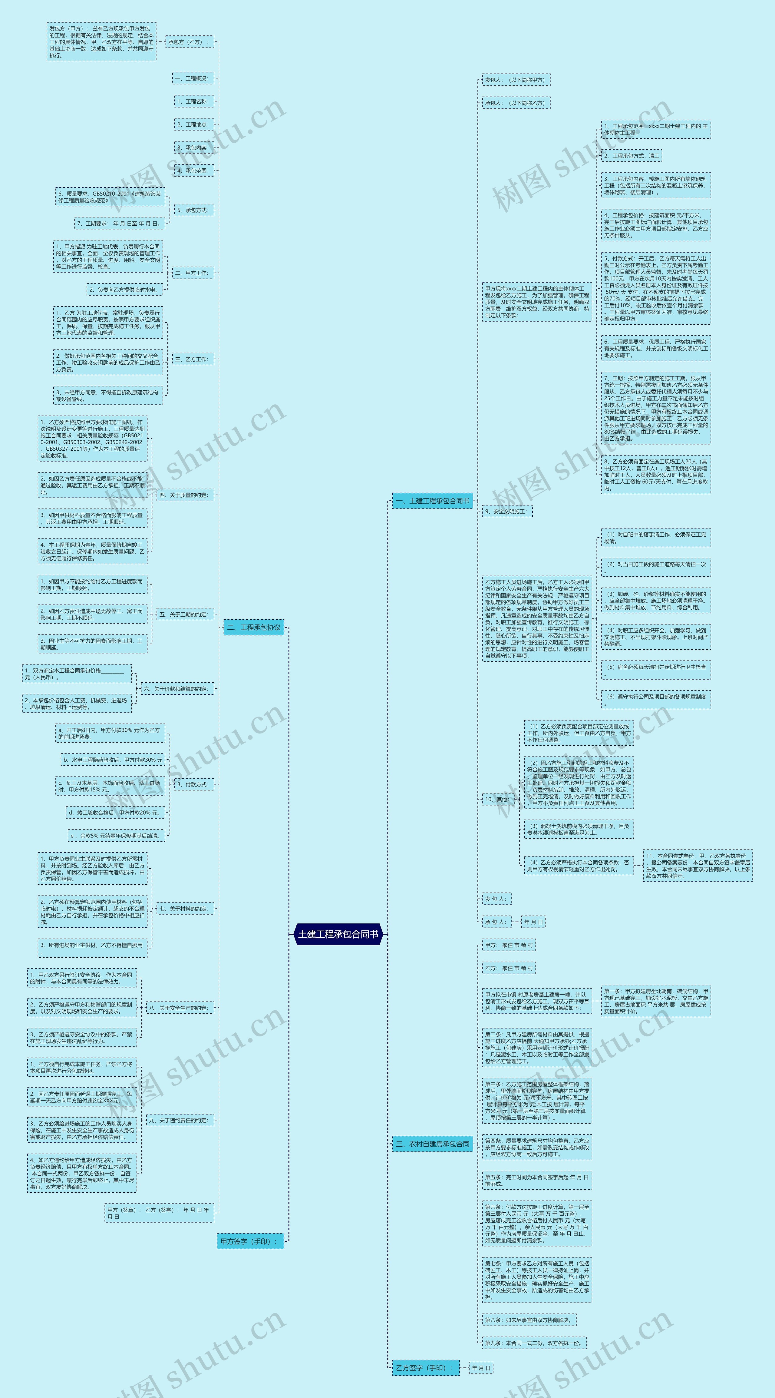 土建工程承包合同书思维导图