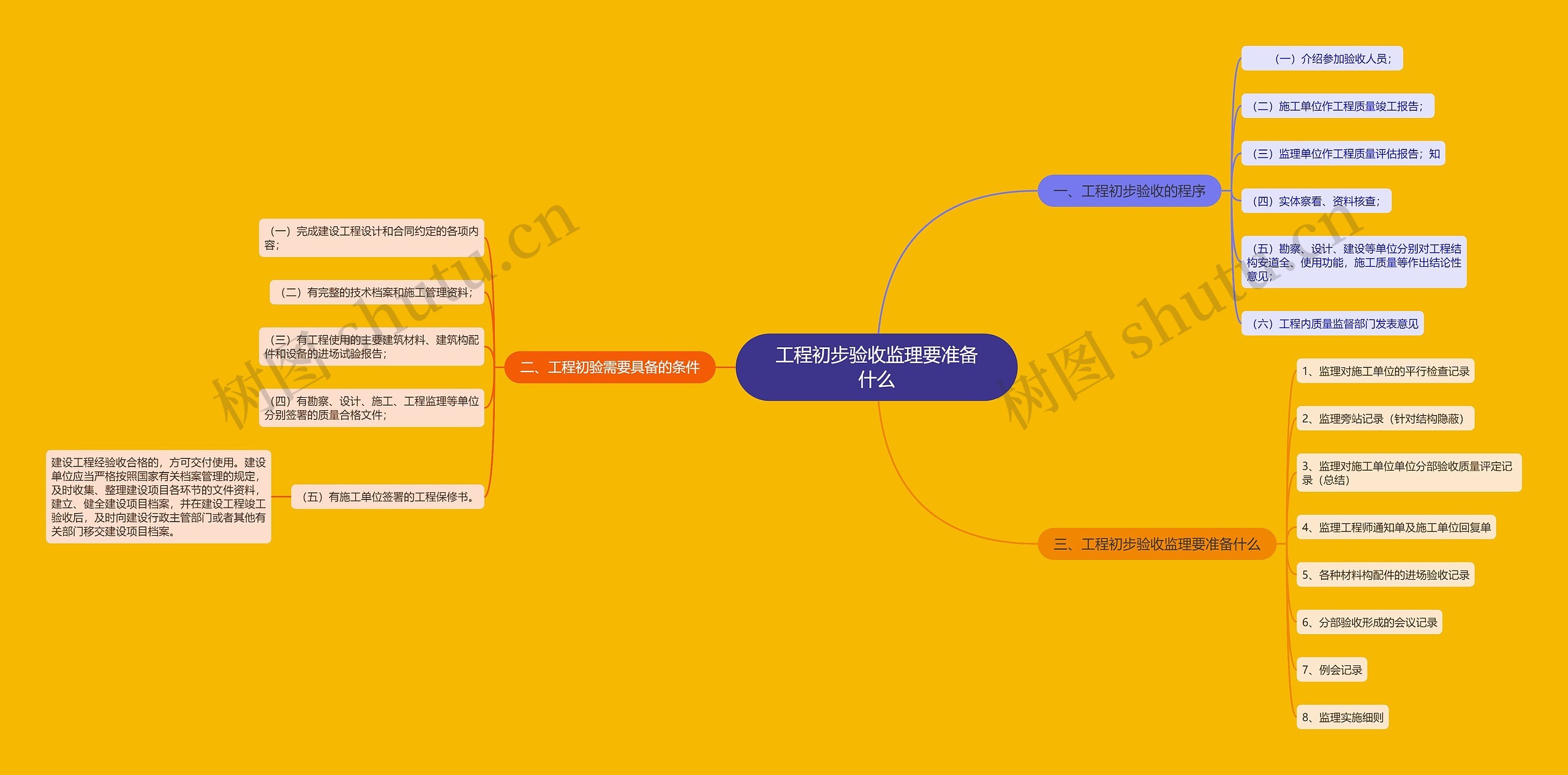 工程初步验收监理要准备什么思维导图