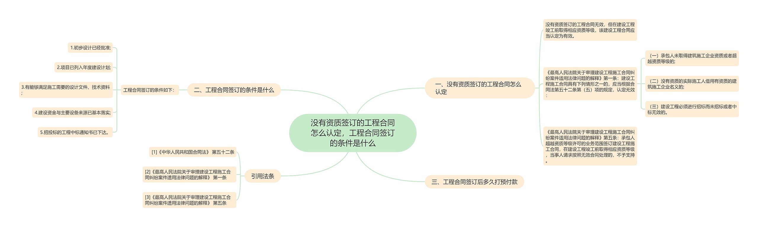 没有资质签订的工程合同怎么认定，工程合同签订的条件是什么思维导图