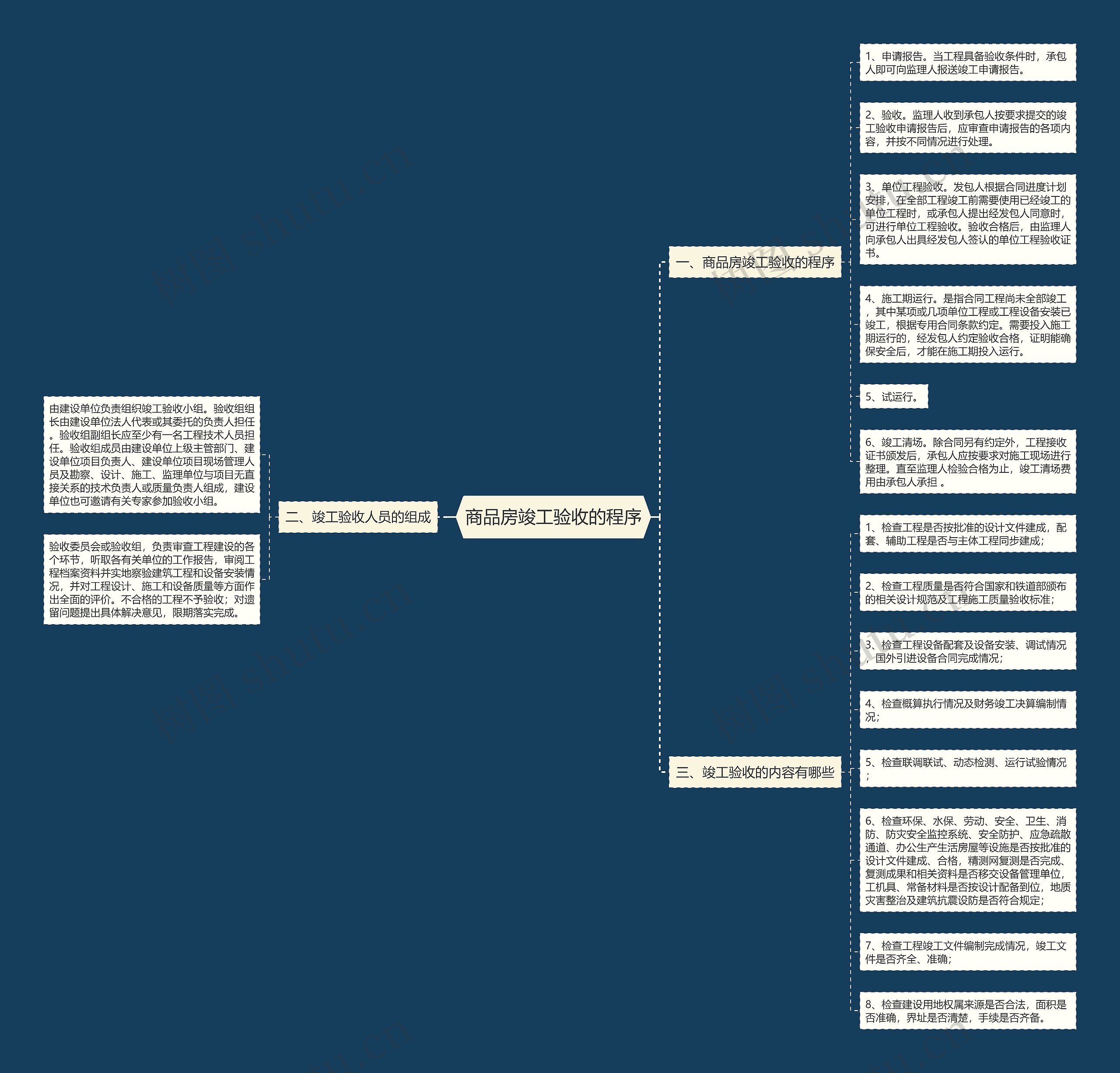 商品房竣工验收的程序 商品房竣工验收的程序
