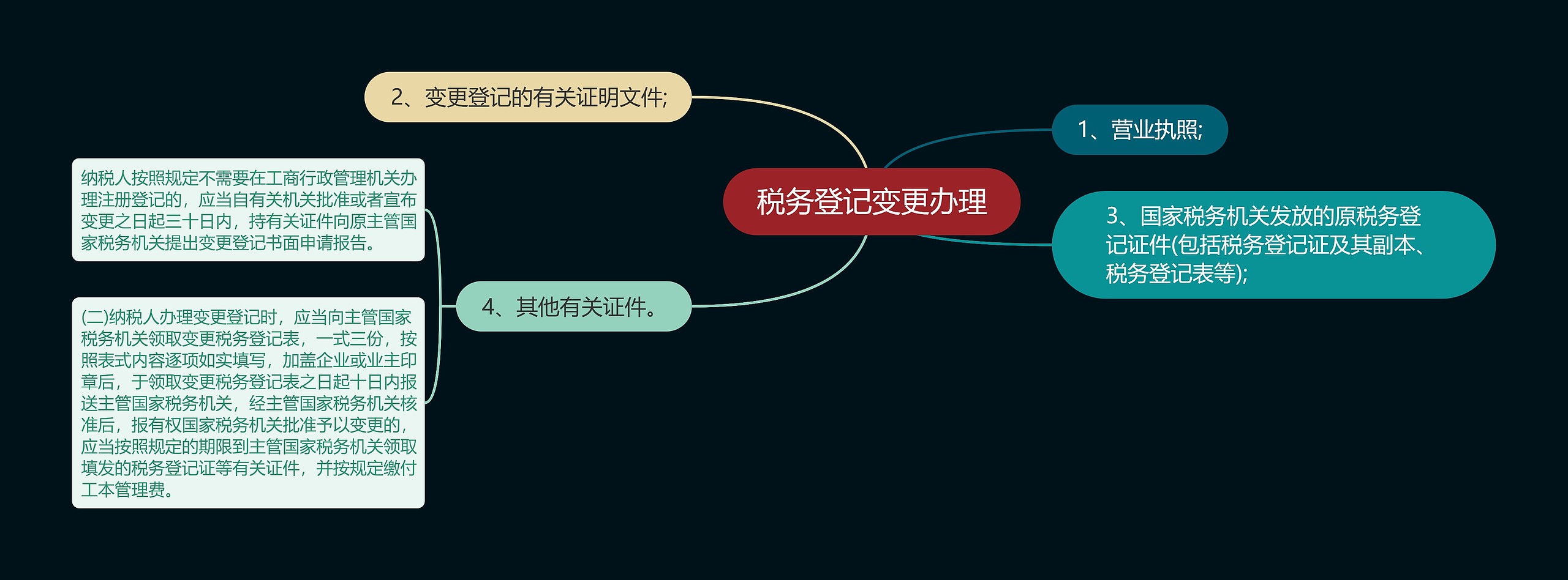 税务登记变更办理思维导图