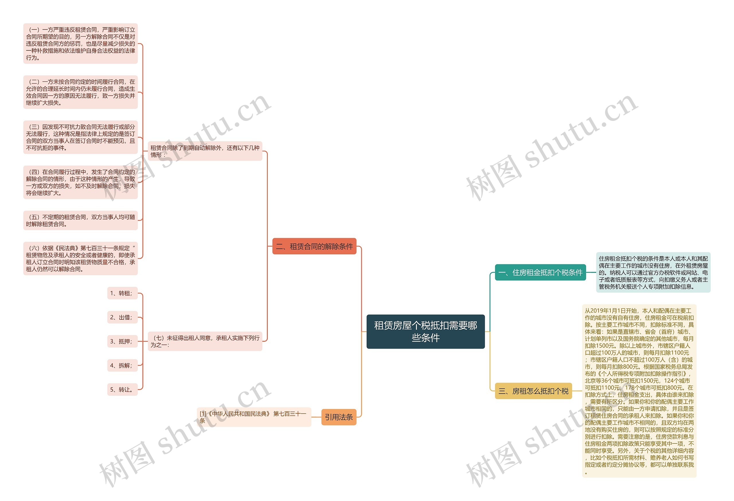 租赁房屋个税抵扣需要哪些条件思维导图
